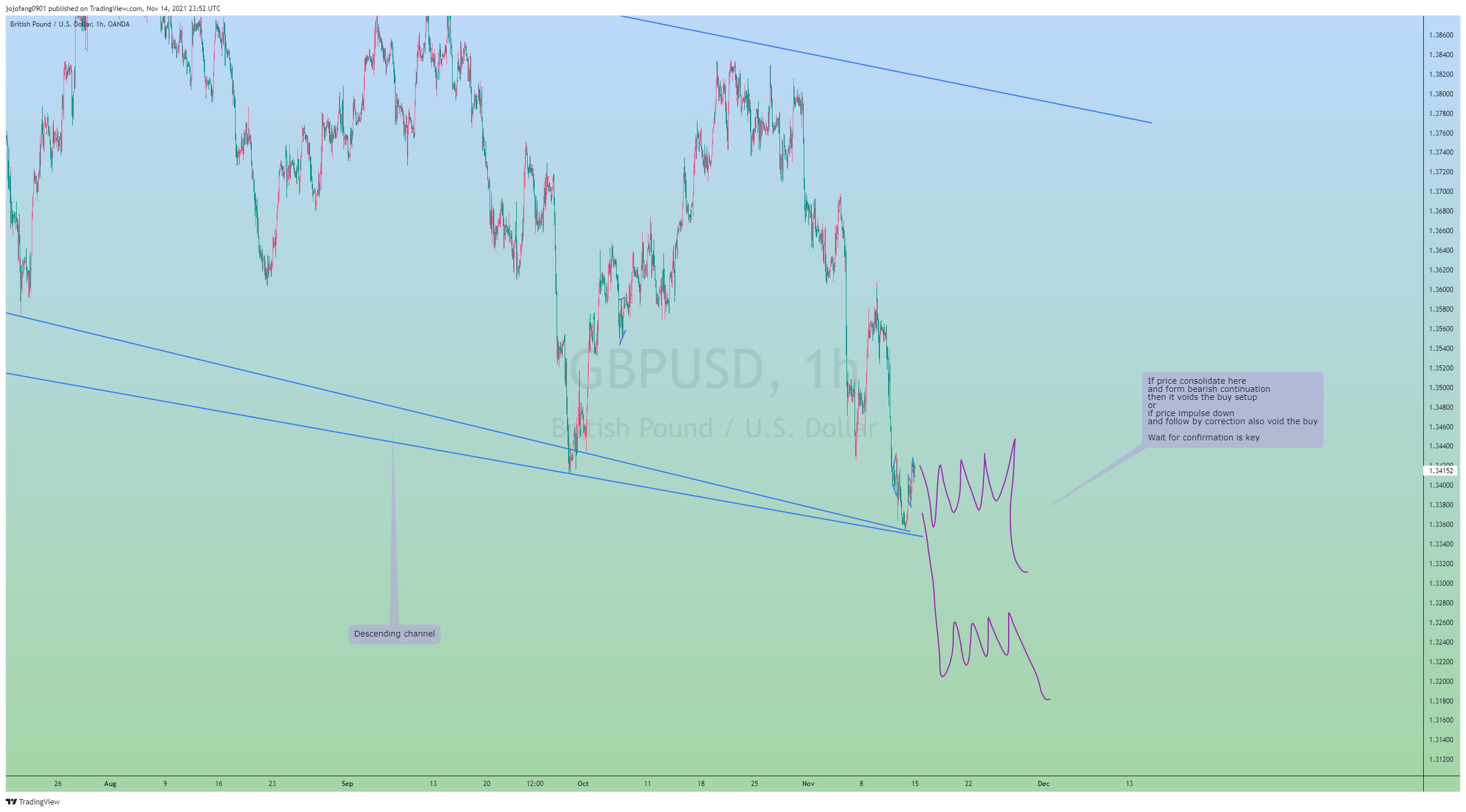 OANDA:GBPUSD Chart Image by jojofang0901