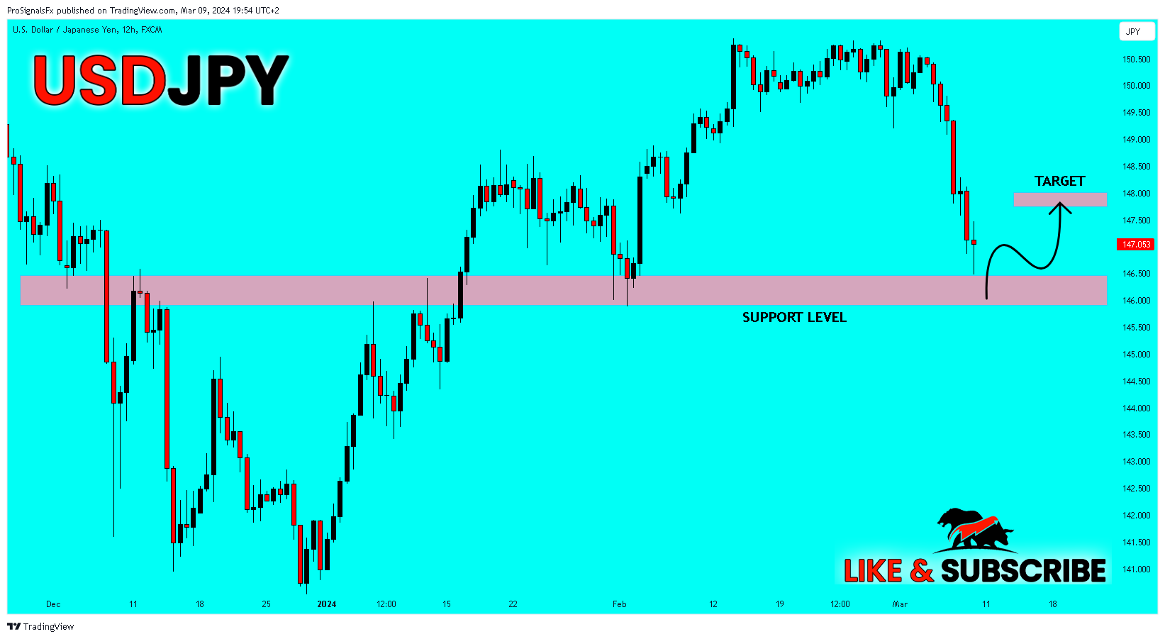 FX:USDJPY Chart Image by ProSignalsFx