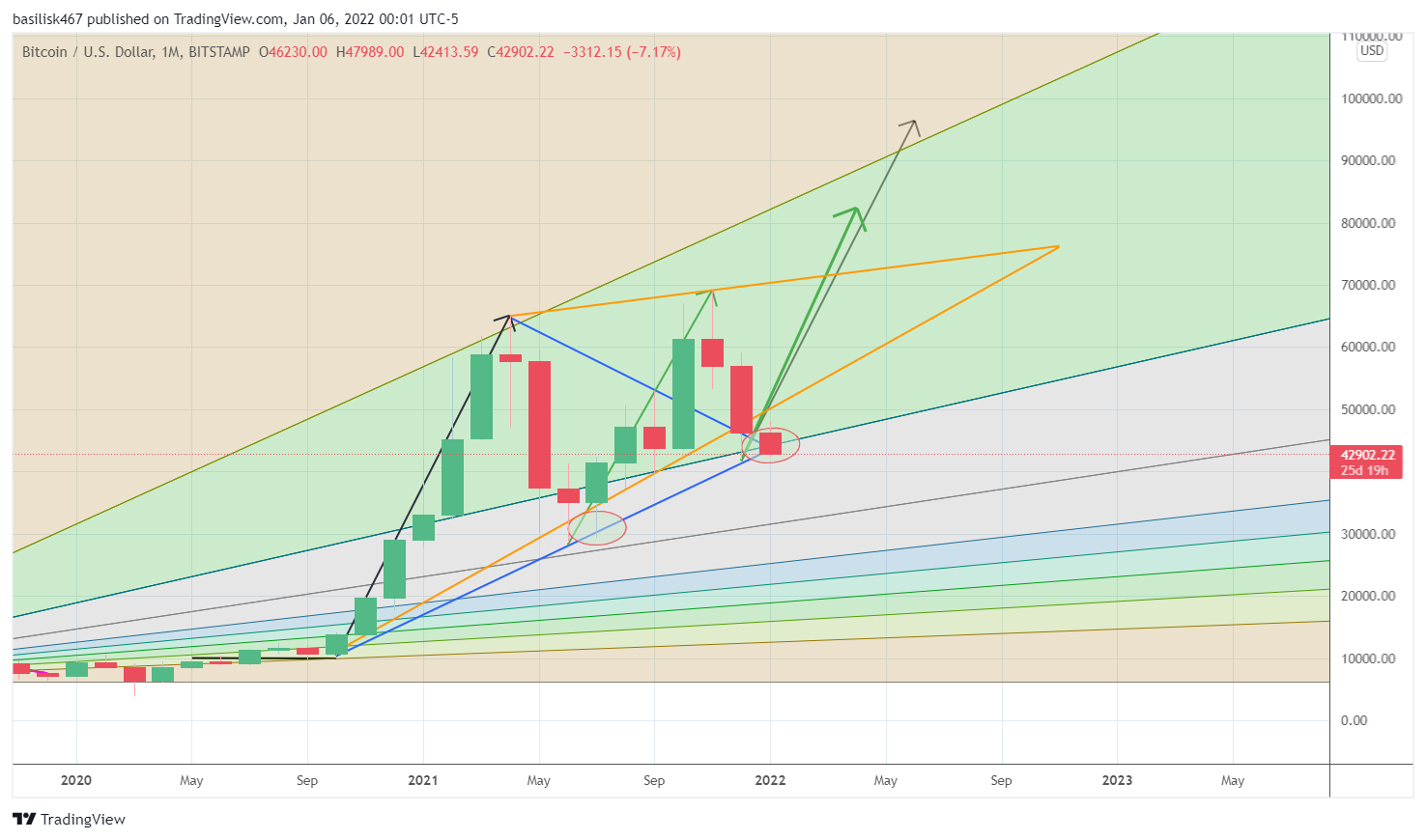 BITSTAMP:BTCUSD Chart Image by btsees