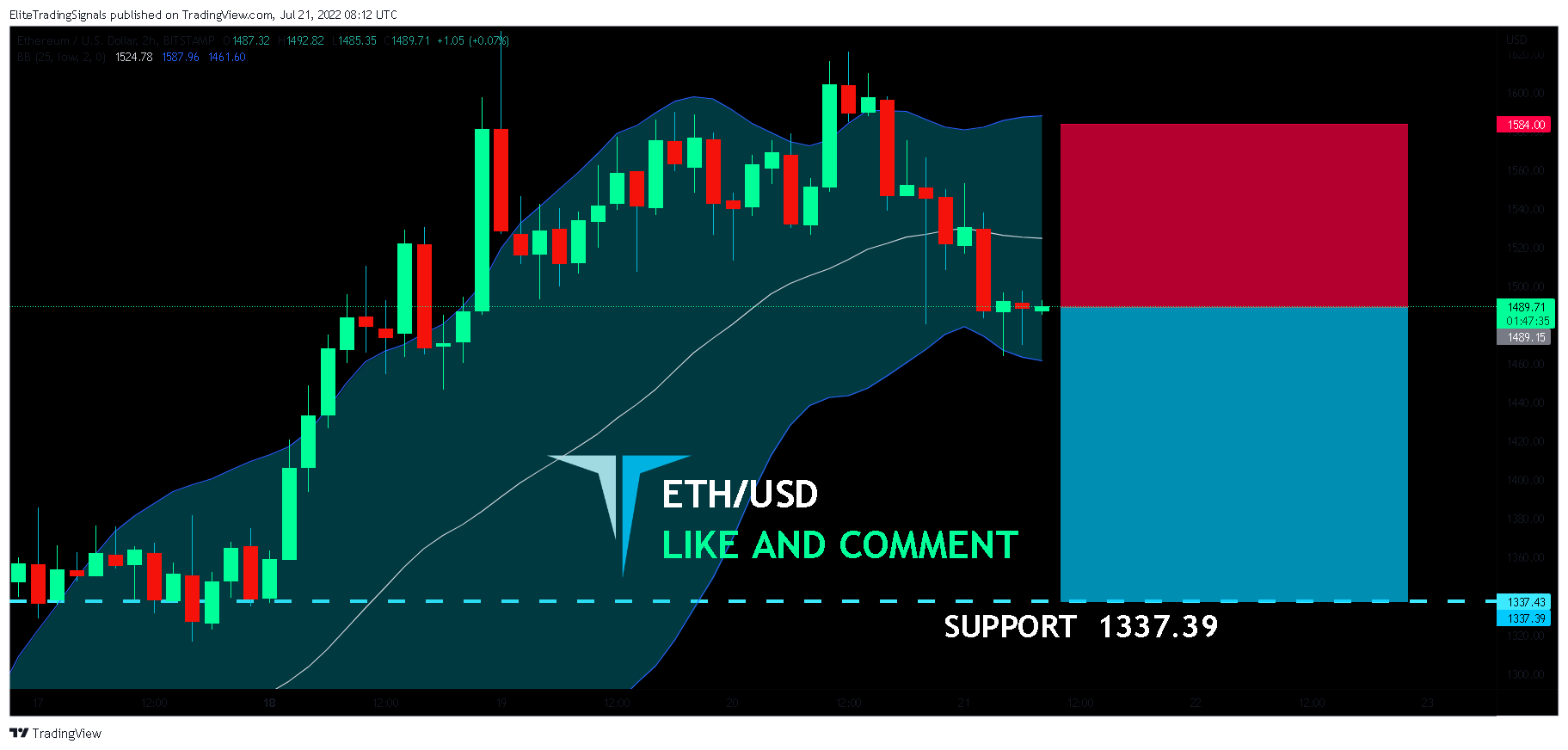 BITSTAMP:ETHUSD Chart Image by EliteTradingSignals