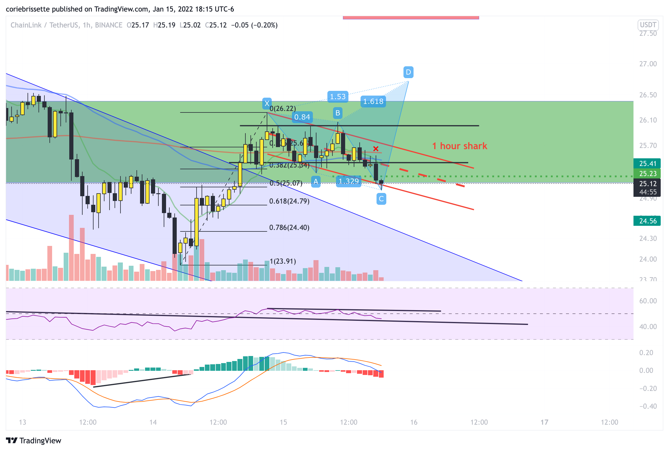 BINANCE:LINKUSDT Chart Image by coriebrissette