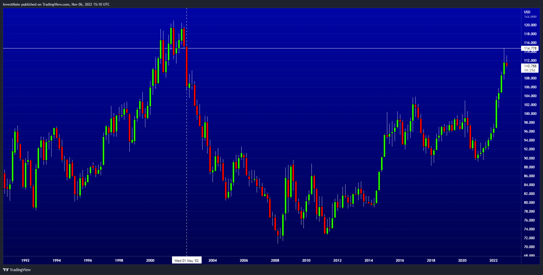 TVC:DXY Chart Image by InvestMate