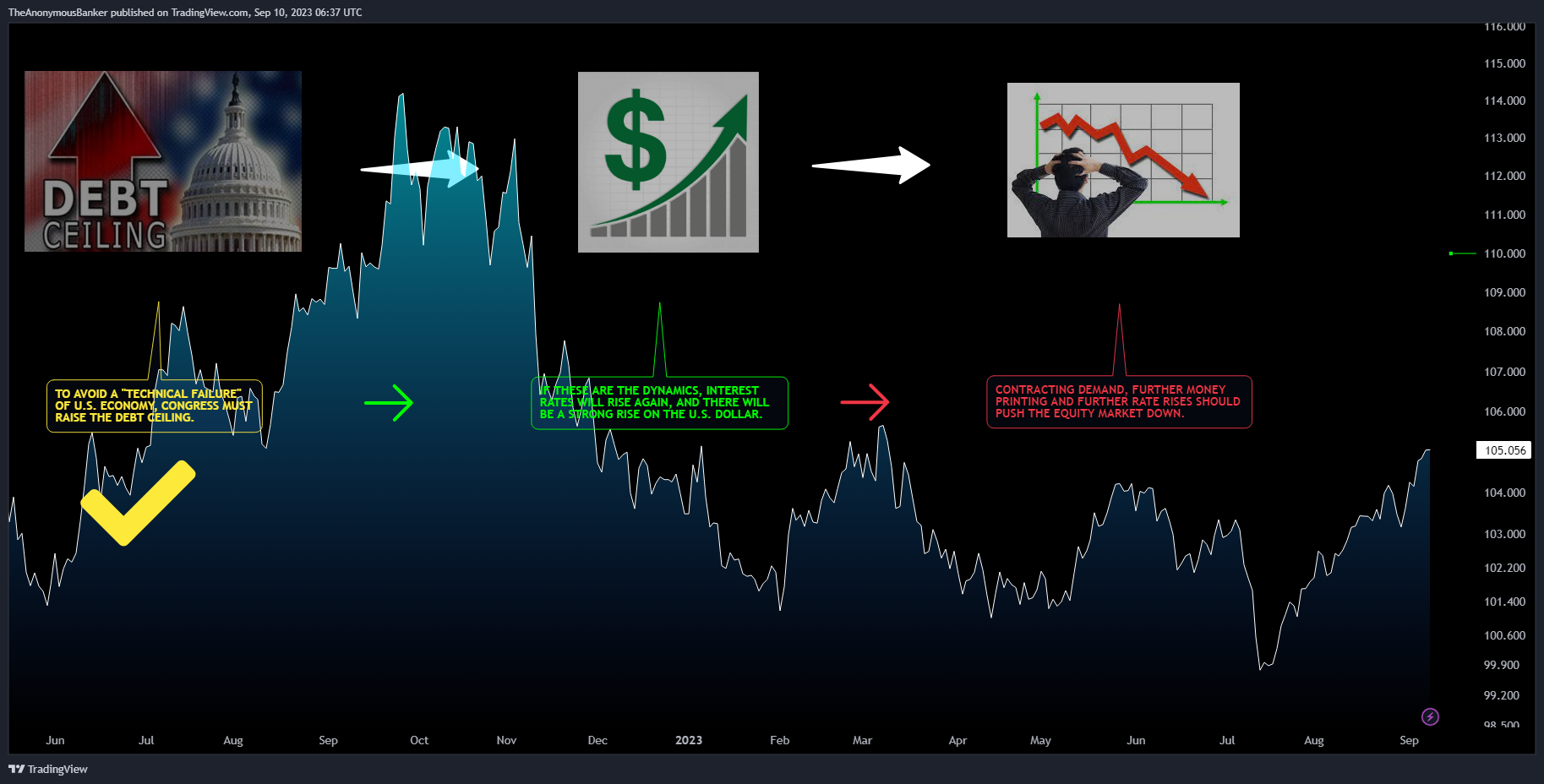 TVC:DXY Chart Image by TheAnonymousBanker