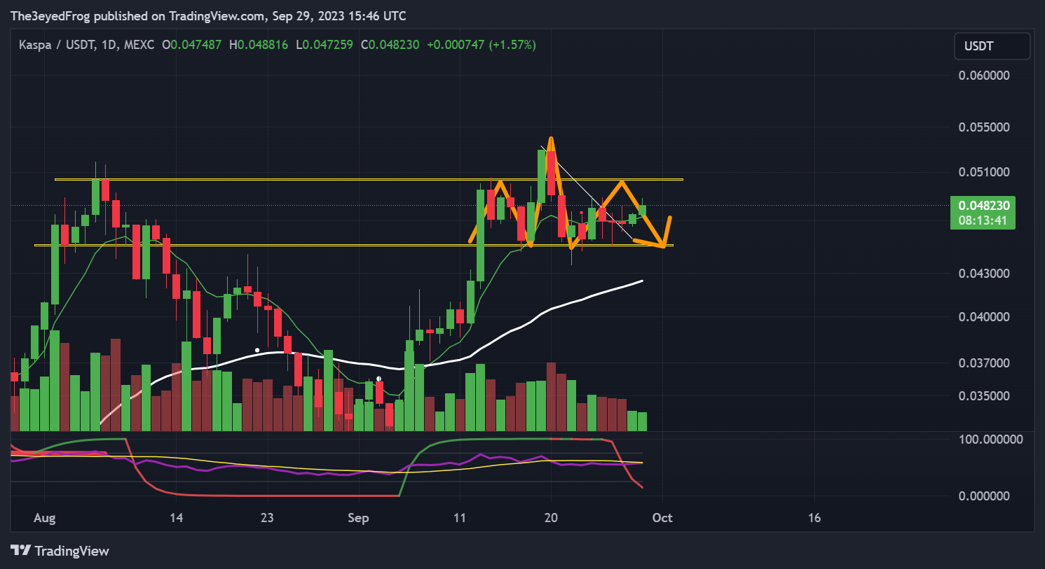 MEXC:KASUSDT Chart Image by The3eyedFrog