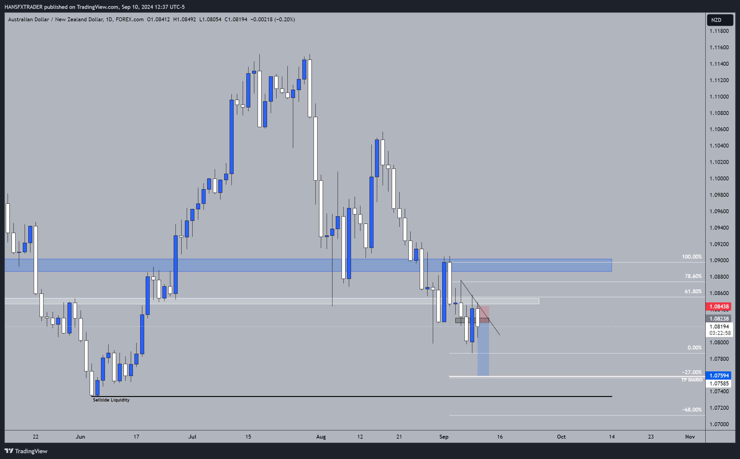 FOREXCOM:AUDNZD Chart Image by HANSFXTRADER