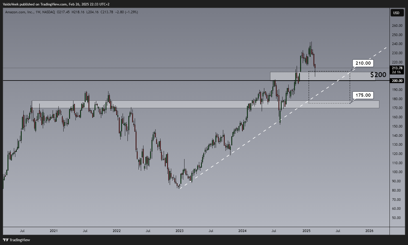 BATS:AMZN Chart Image by VaidoVeek