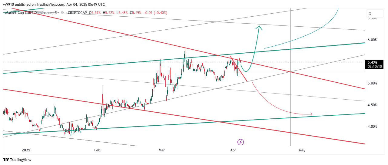 CRYPTOCAP:USDT.D Chart Image by vr9910
