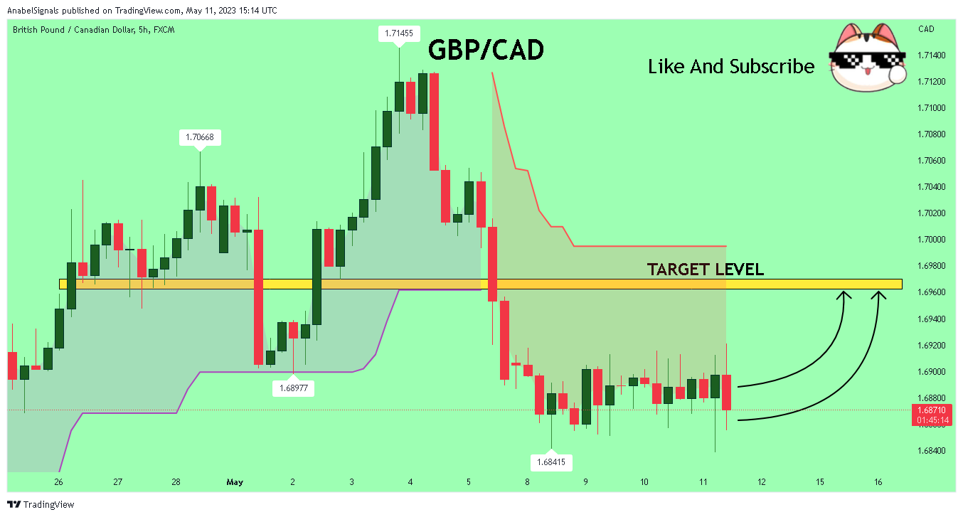 FX:GBPCAD Chart Image by AnabelSignals