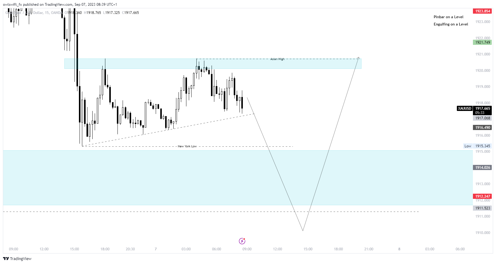 OANDA:XAUUSD Chart Image by owlswift_fx