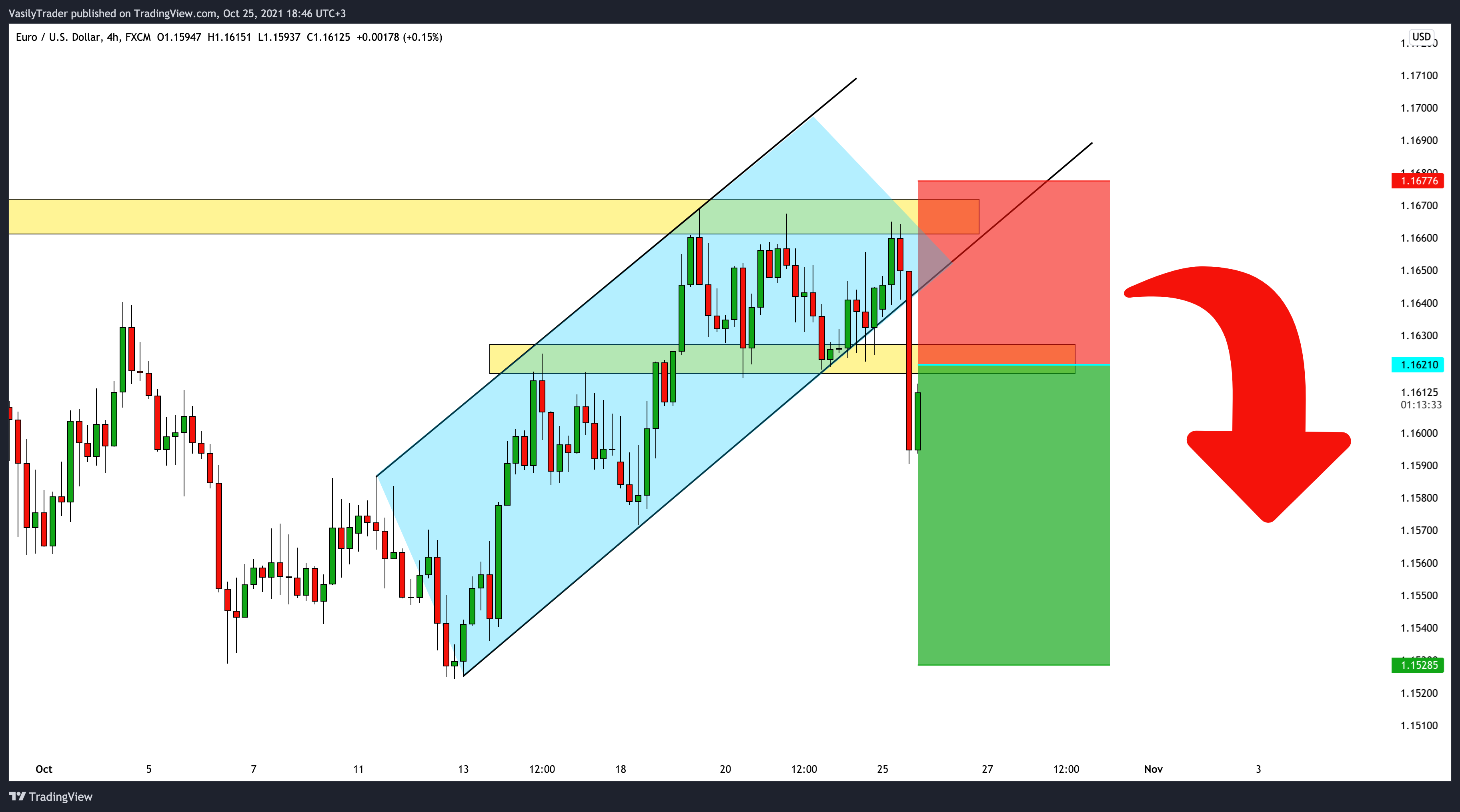 FX:EURUSD Chart Image by VasilyTrader