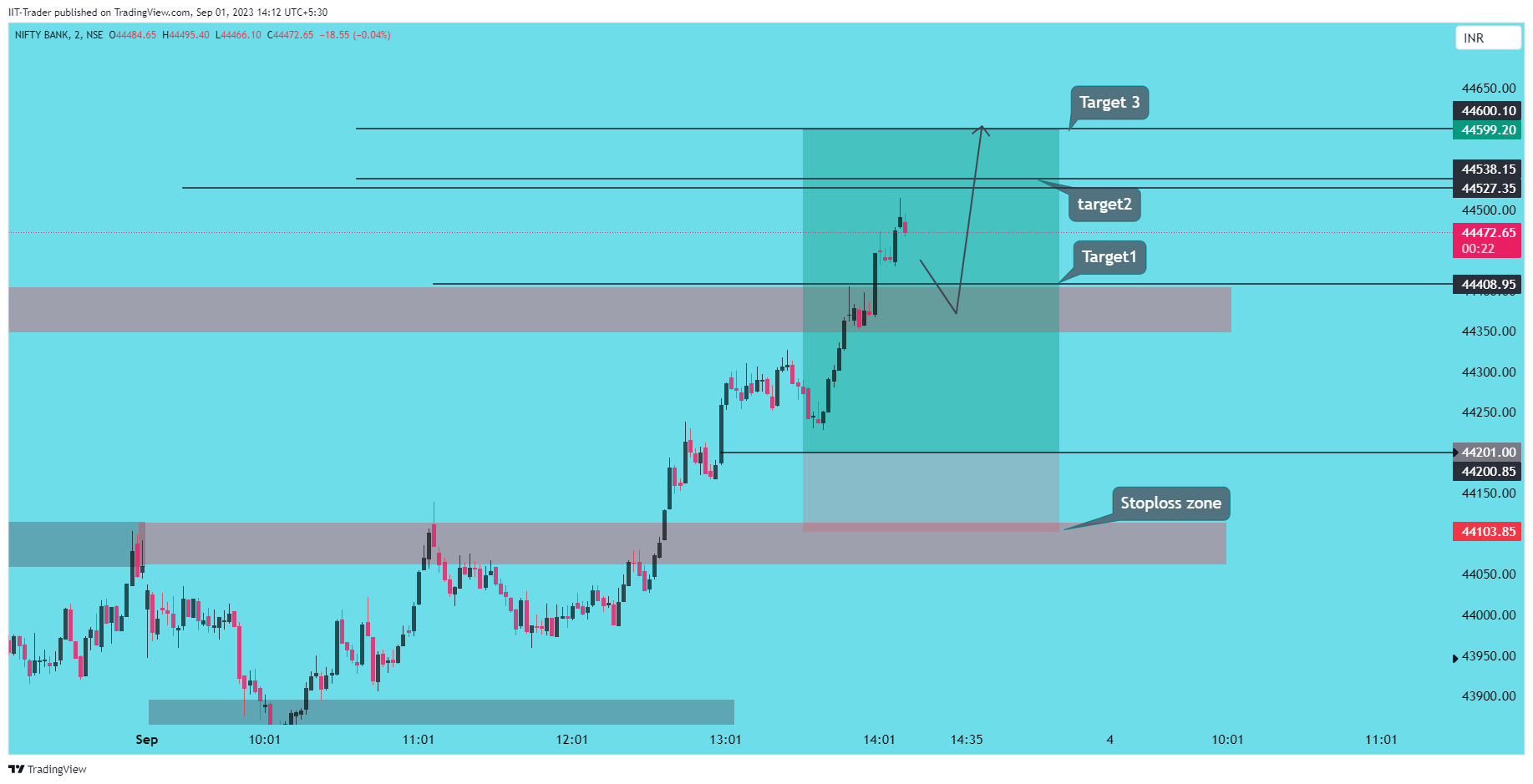NSE:BANKNIFTY Chart Image by IIT-Trader