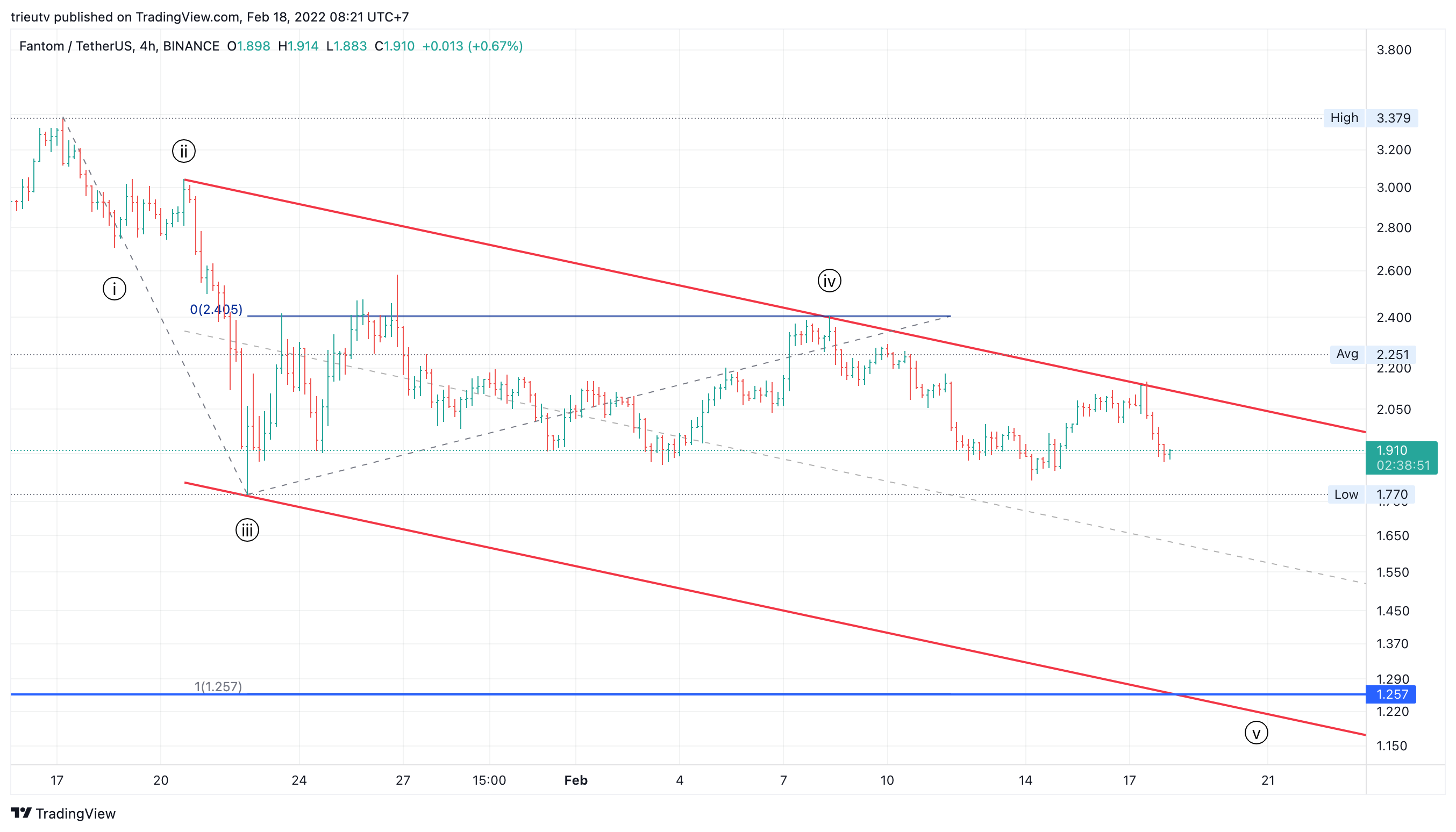 BINANCE:FTMUSDT Chart Image by mileinvest
