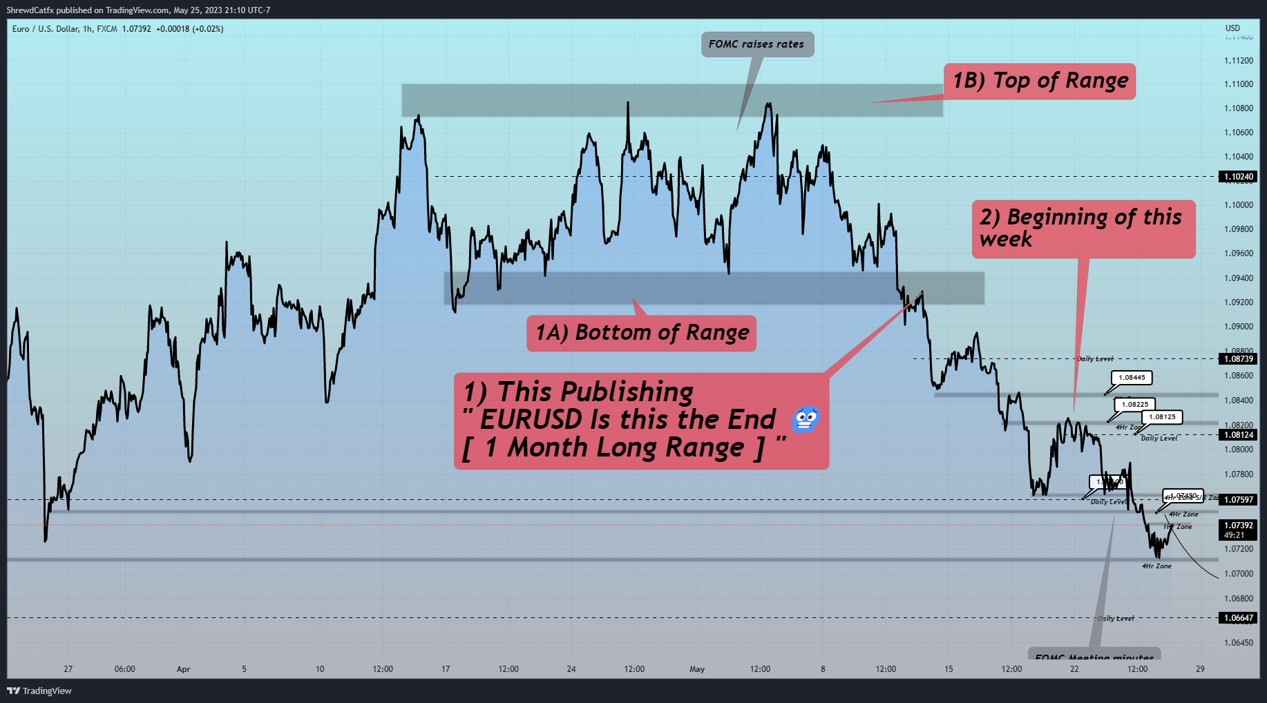 FX:EURUSD Chart Image by ShrewdCatfx