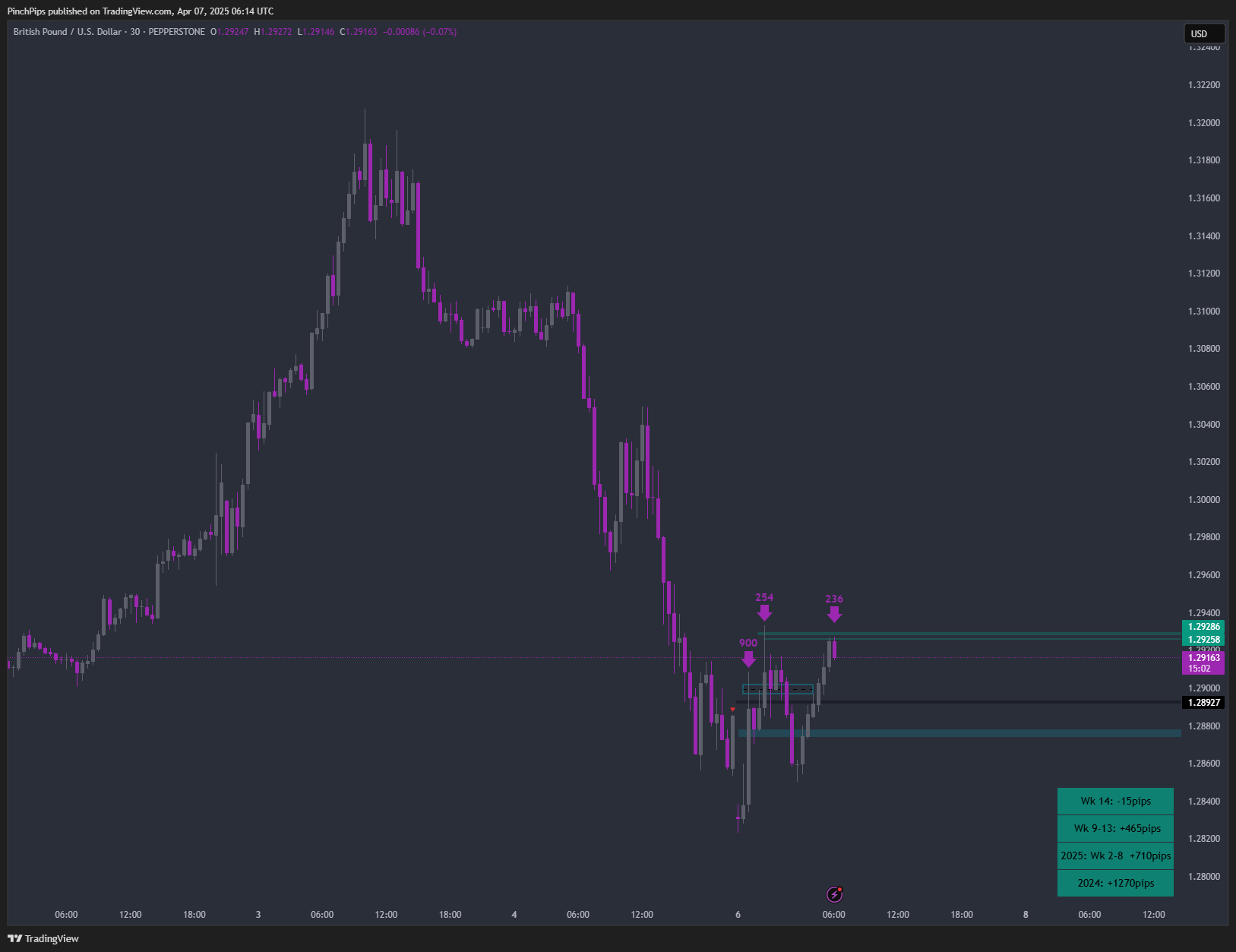 PEPPERSTONE:GBPUSD Chart Image by PinchPips