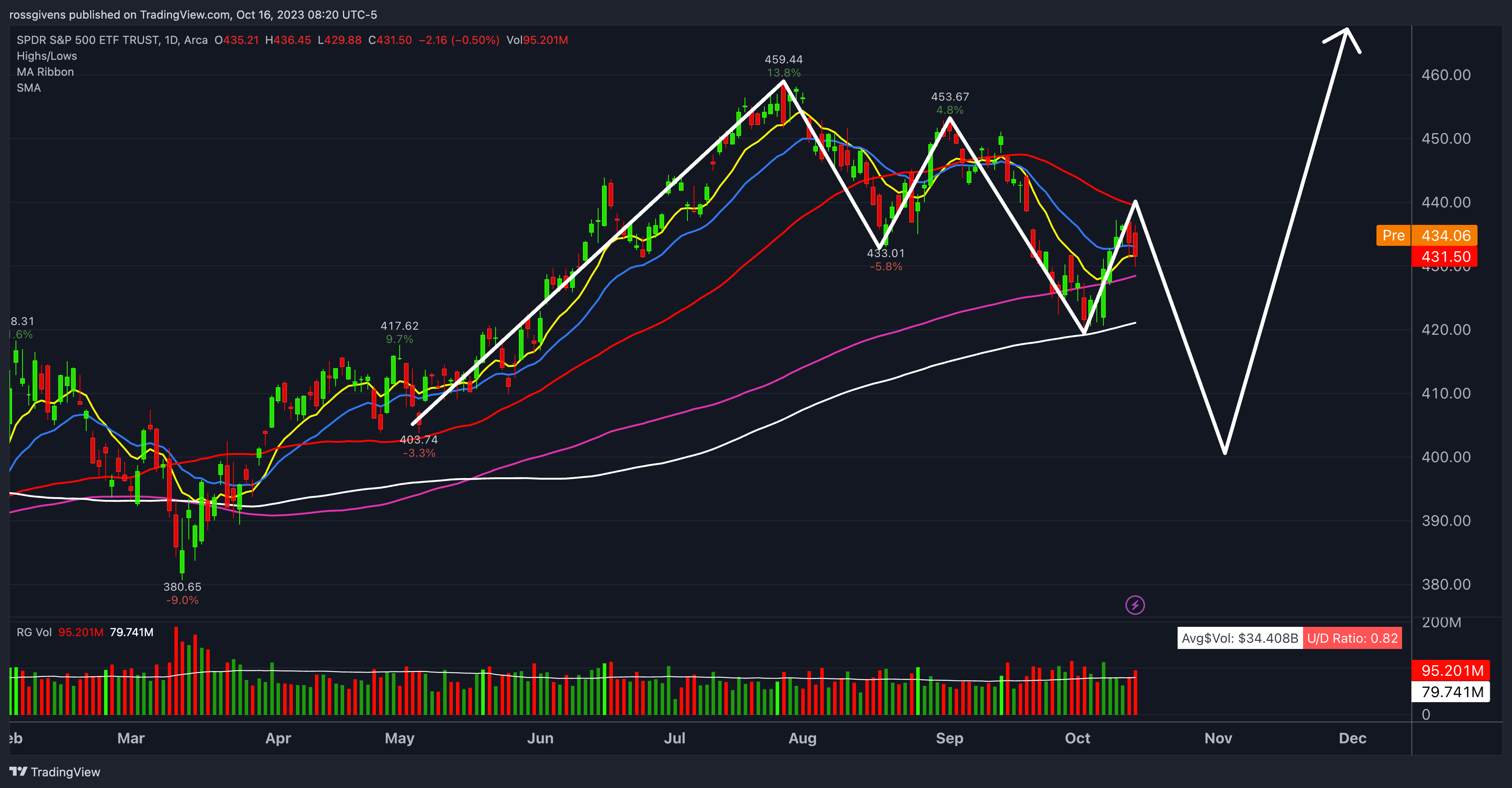 AMEX:SPY Chart Image by rossgivens