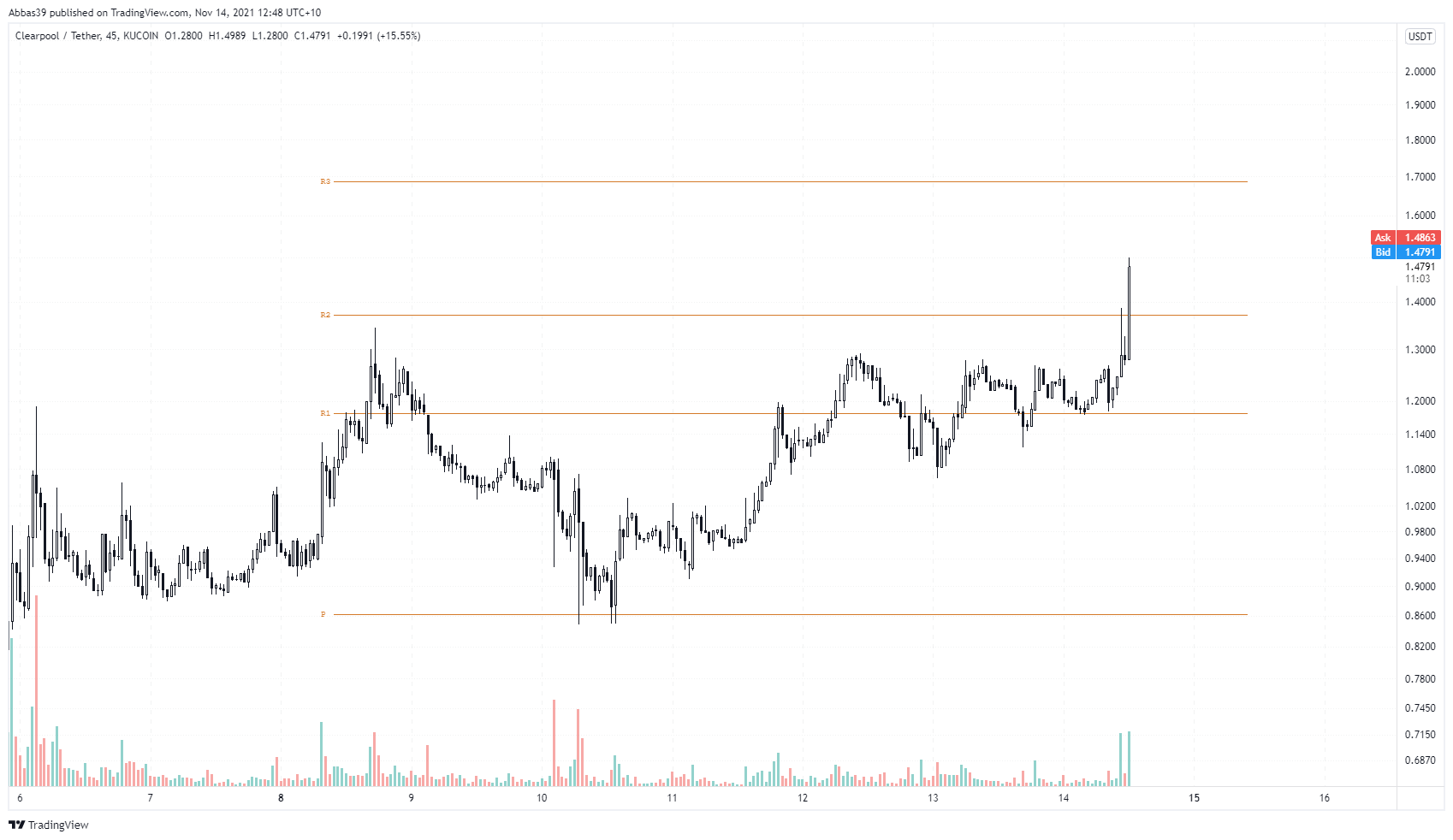 KUCOIN:CPOOLUSDT Chart Image by Abbas39