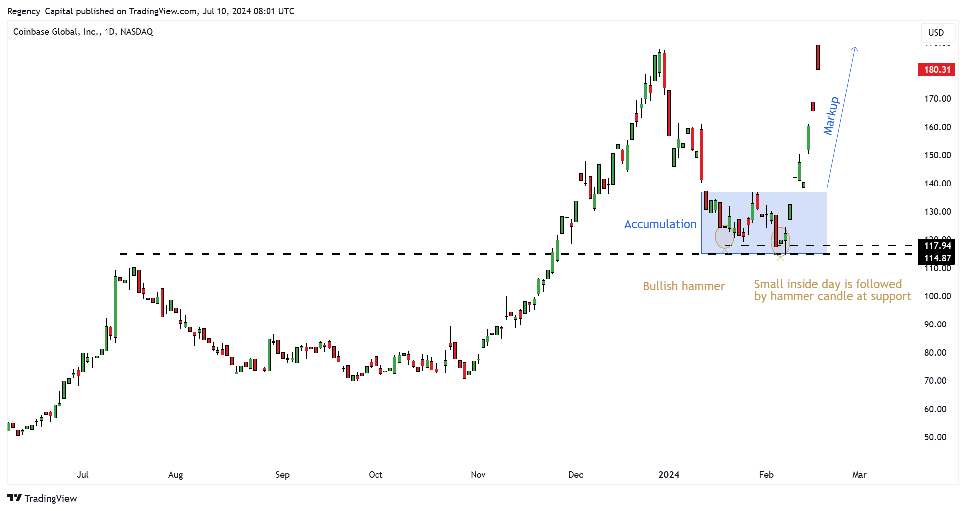 BATS:COIN Chart Image by Regency_Capital
