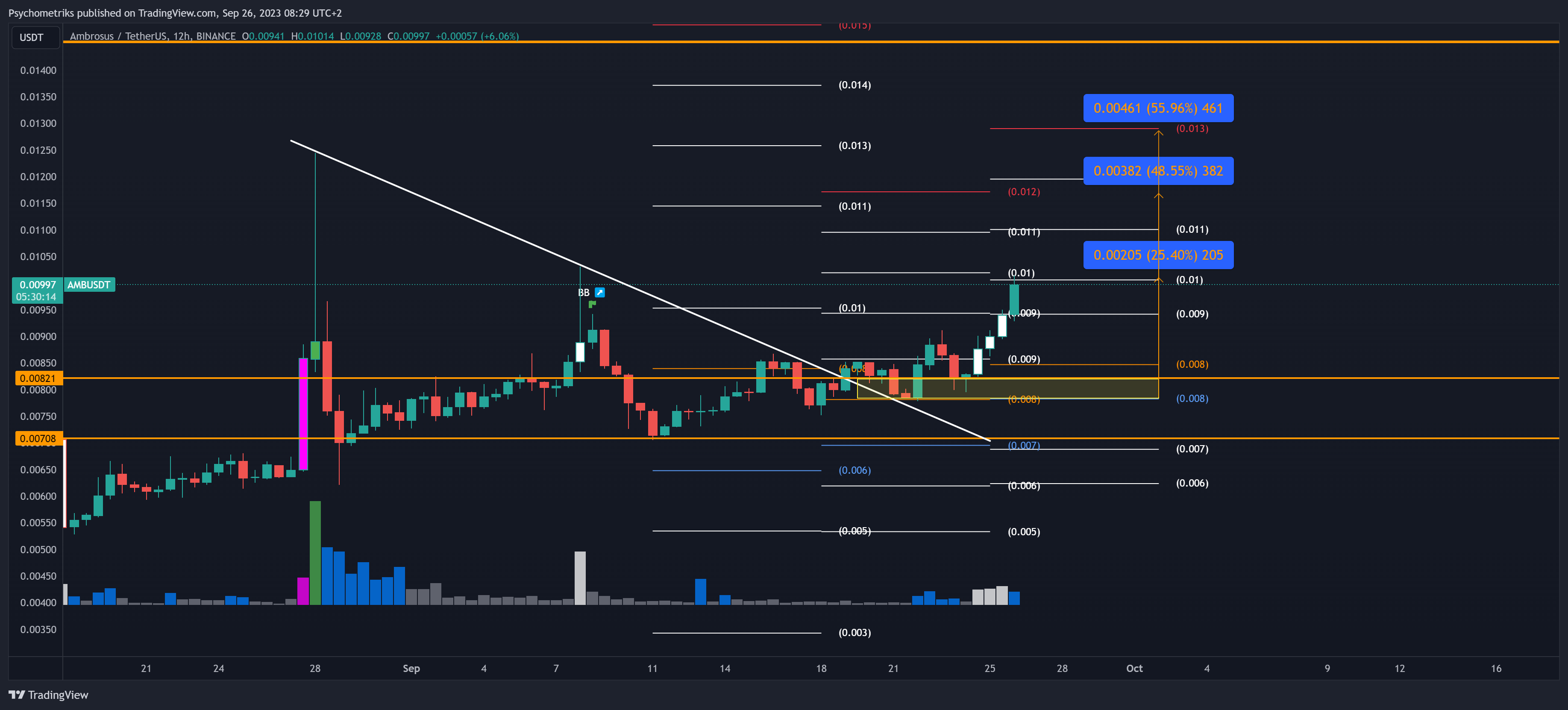 BINANCE:AMBUSDT Chart Image by Psychometriks