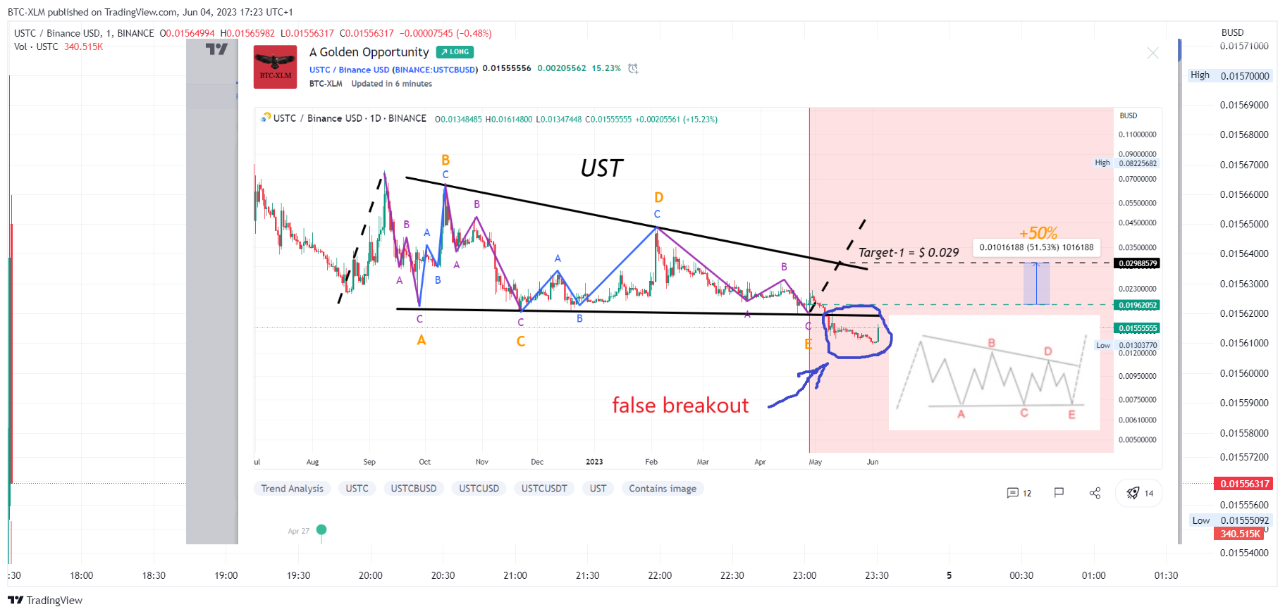 BINANCE:USTCBUSD Chart Image by BTC-XLM