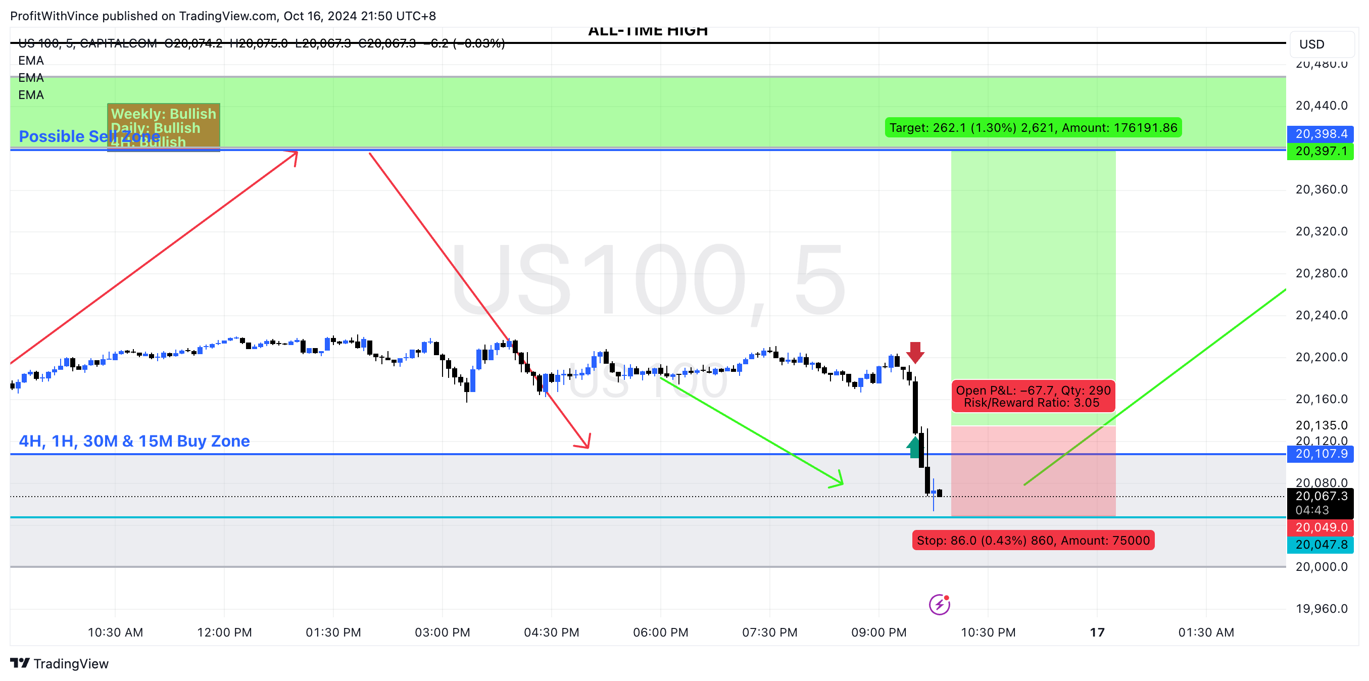 CAPITALCOM:US100 Chart Image by ProfitWithVince