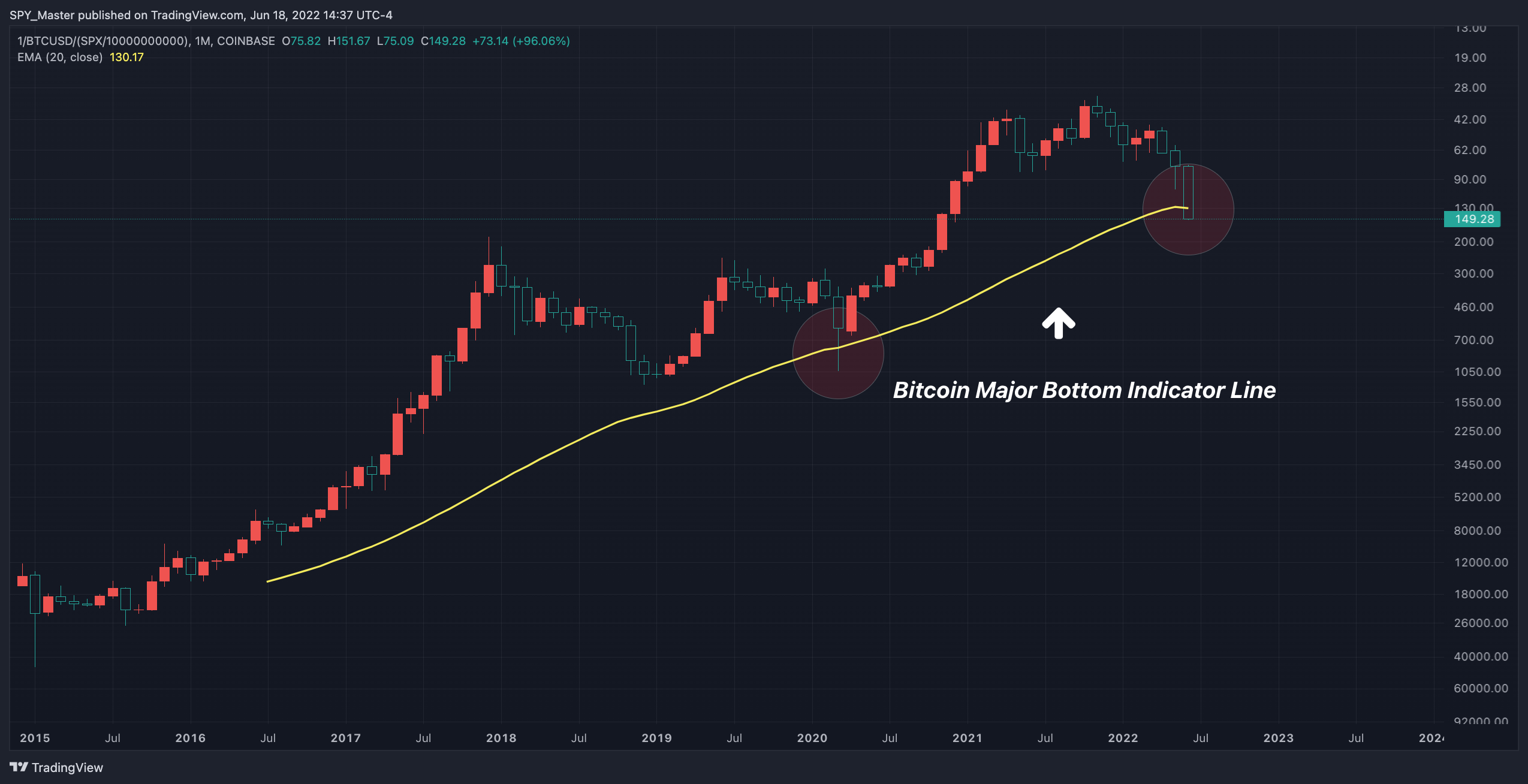 1/COINBASE:BTCUSD/(SP:SPX/10000000000) Chart Image by SpyMasterTrades