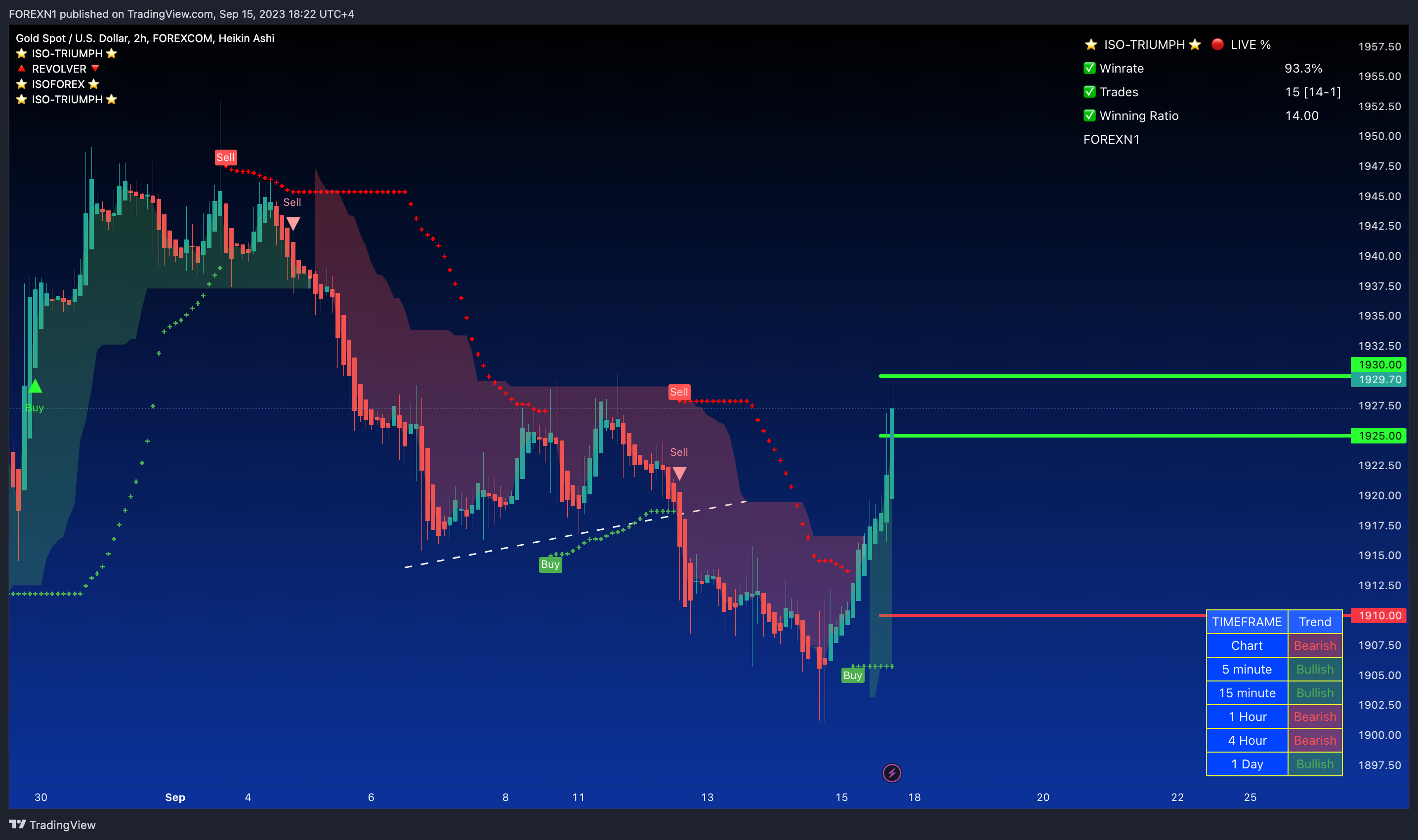 FOREXCOM:XAUUSD Chart Image by FOREXN1