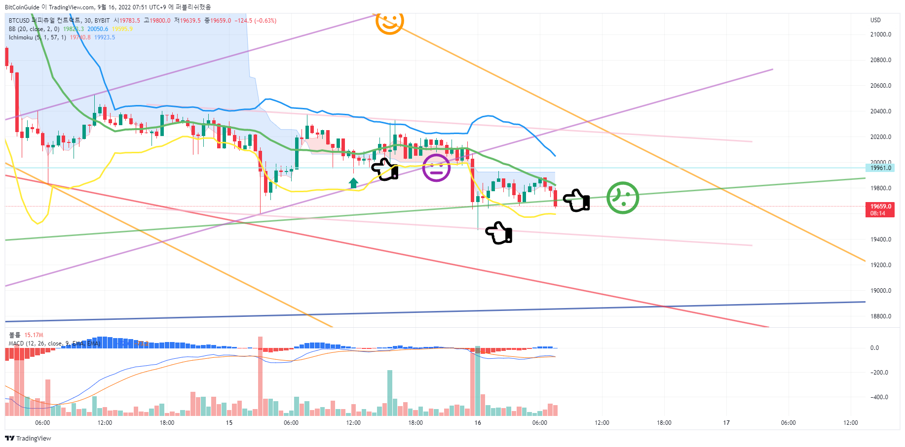 BYBIT:BTCUSD Chart Image by BitCoinGuide