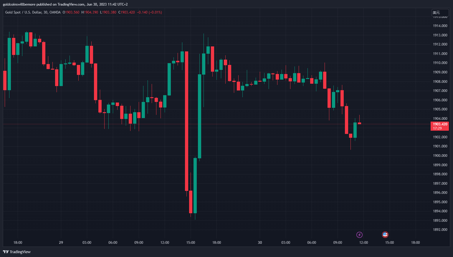 OANDA:XAUUSD Chart Image by ActuaryJ