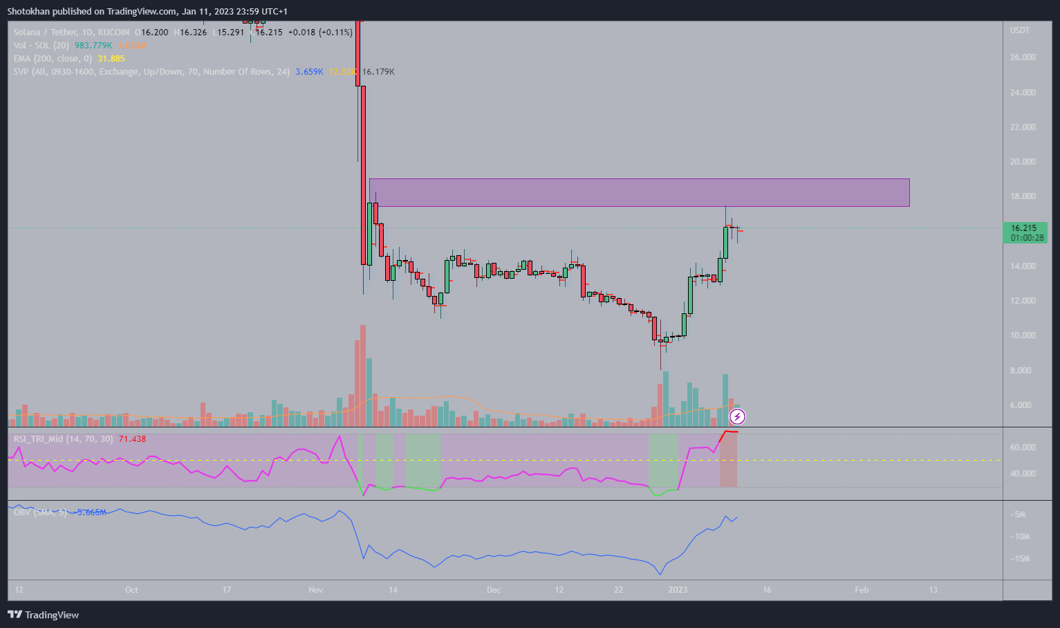 KUCOIN:SOLUSDT Chart Image by Shotokhan