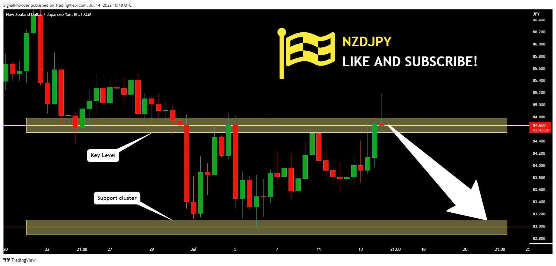 FX:NZDJPY Chart Image by SignalProvider