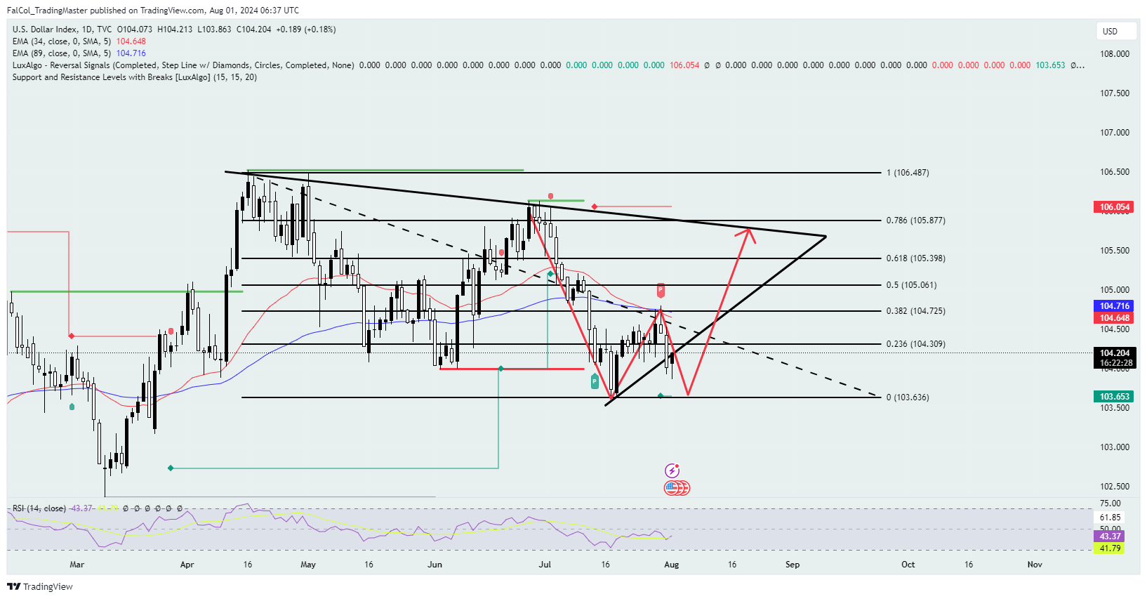 TVC:DXY Chart Image by FalCol_TradingMaster
