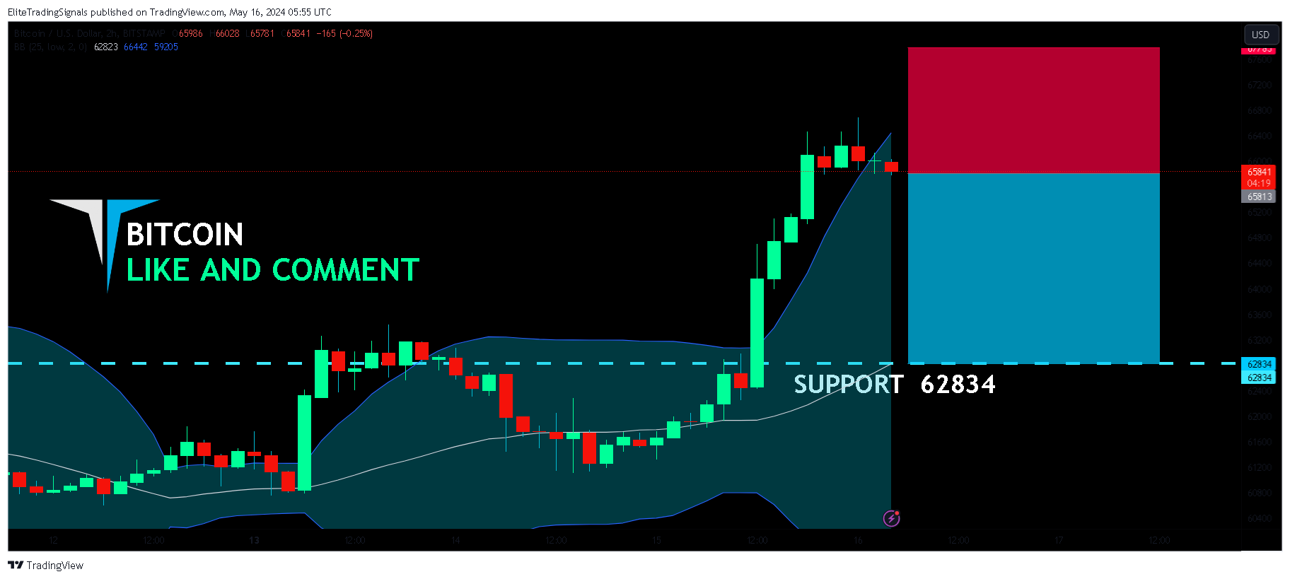 BITSTAMP:BTCUSD Chart Image by EliteTradingSignals