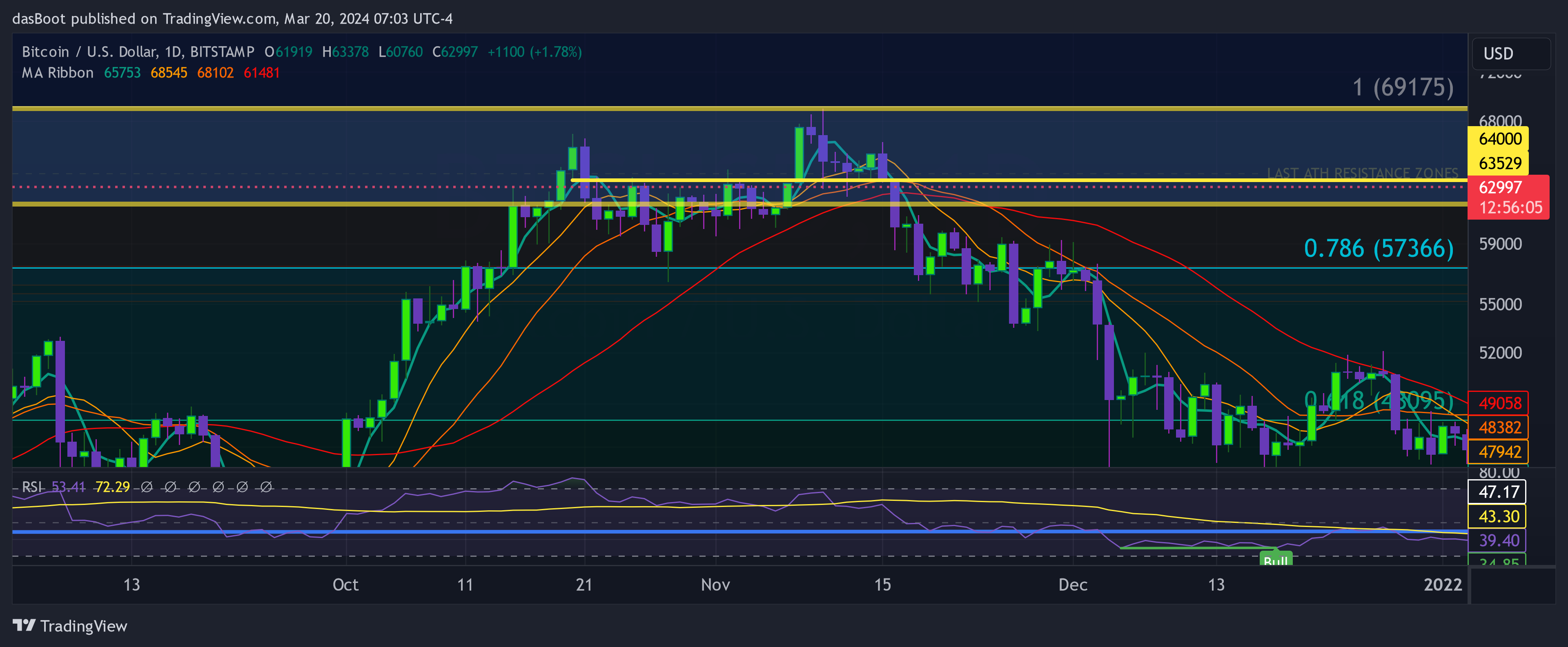 BITSTAMP:BTCUSD Chart Image by dasBoot