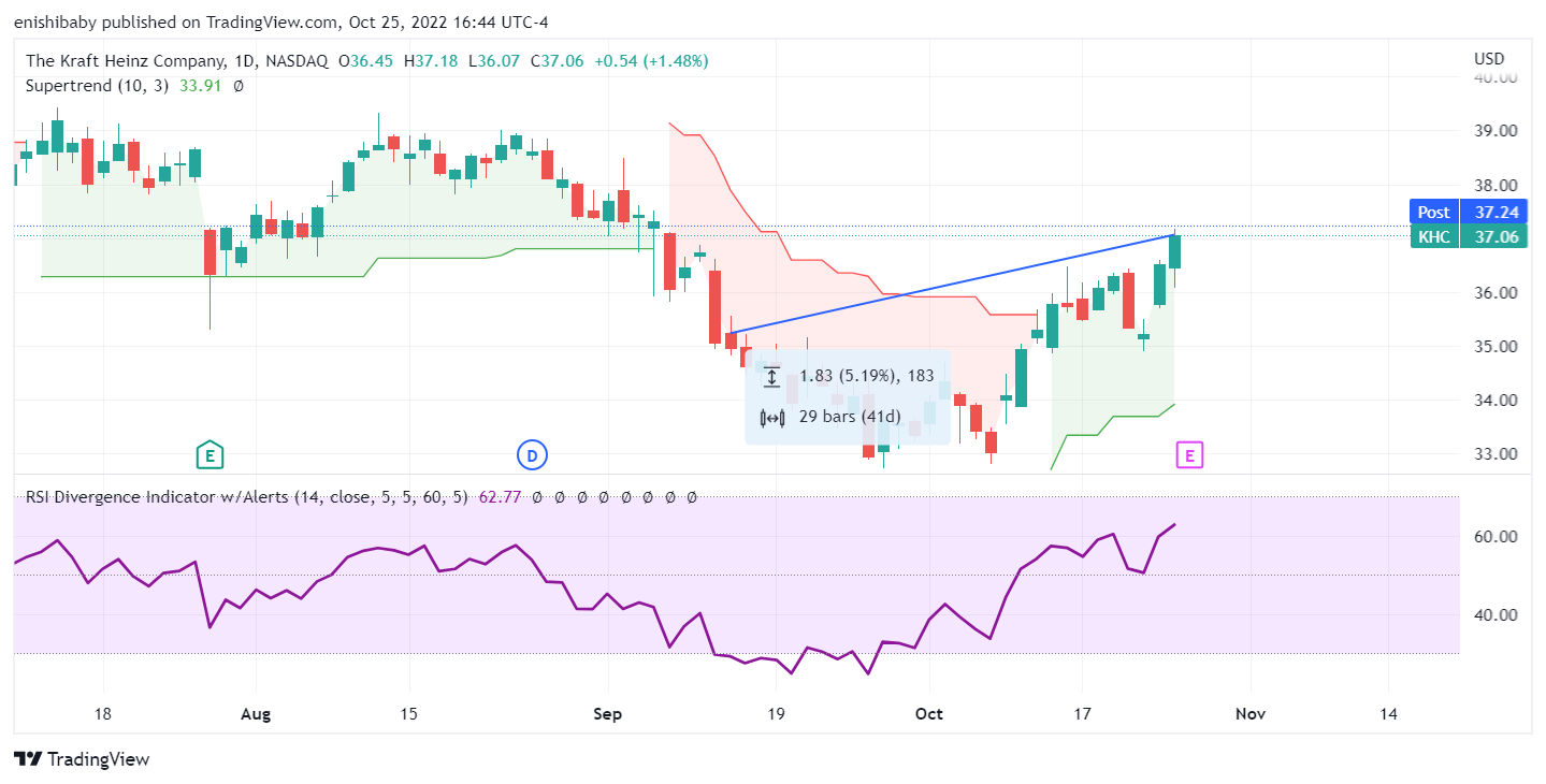 NASDAQ:KHC Chart Image by 1hour_trading