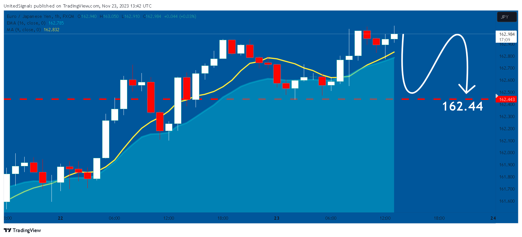 FX:EURJPY Chart Image by UnitedSignals