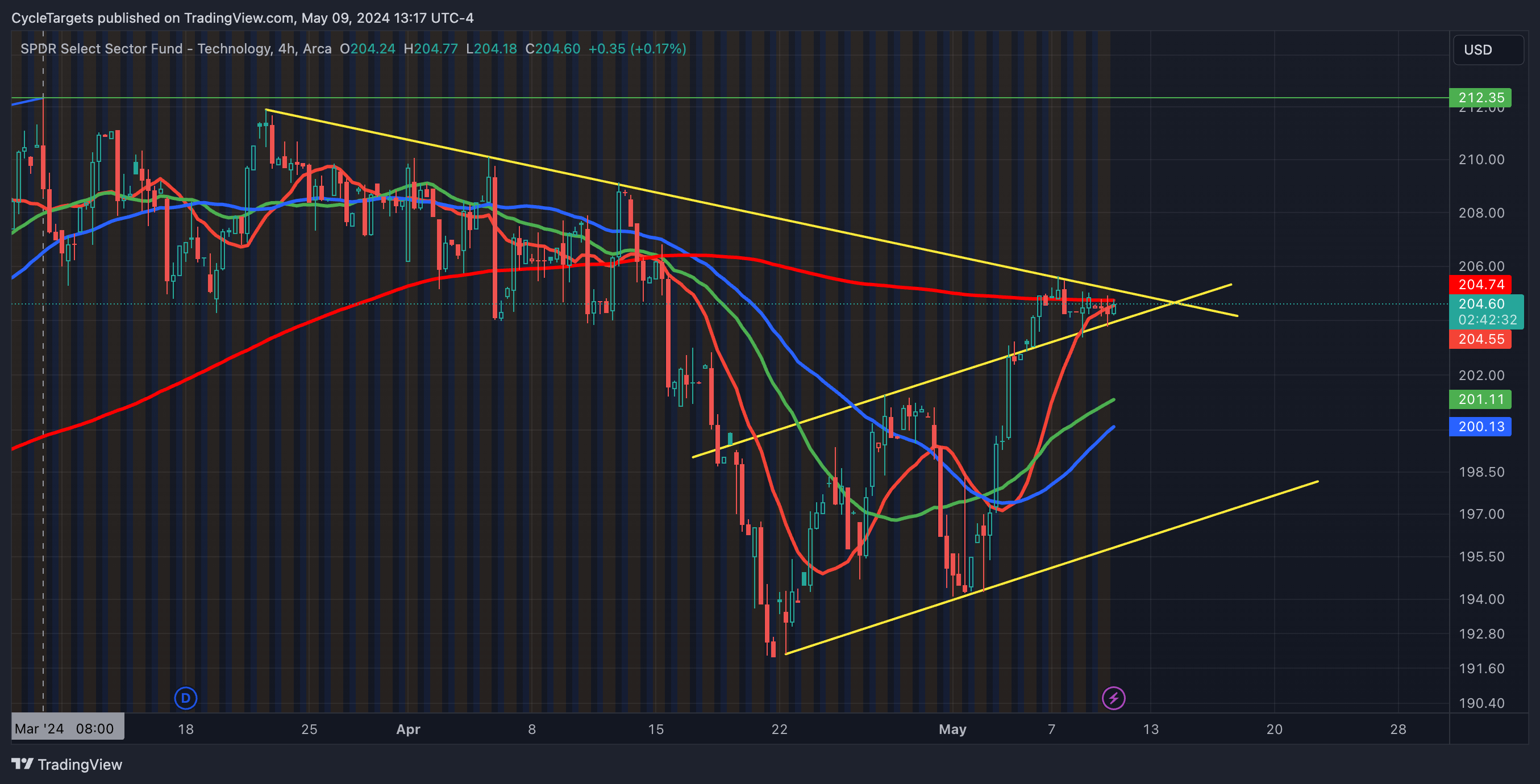 BATS:XLK Chart Image by CycleTargets
