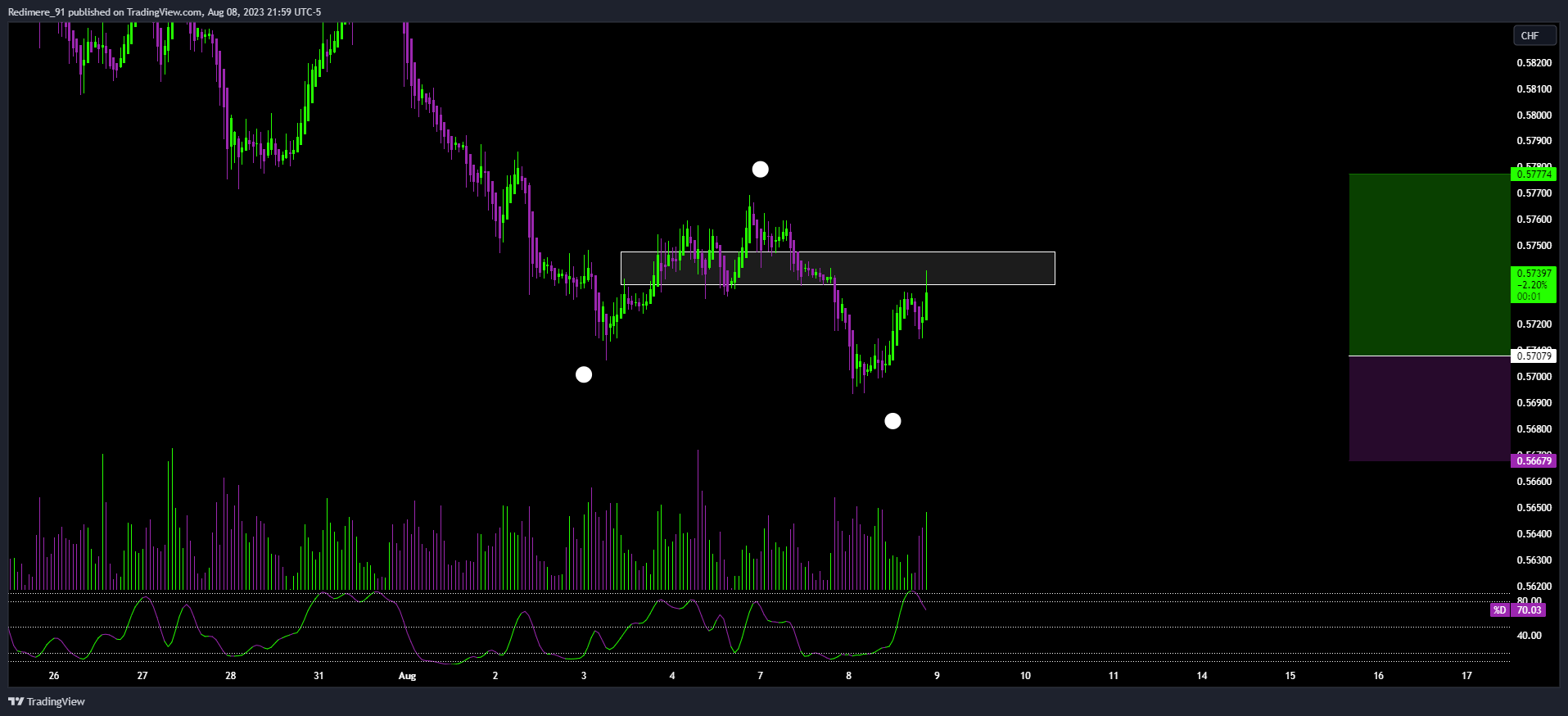 OANDA:AUDCHF Chart Image by Redimere_91