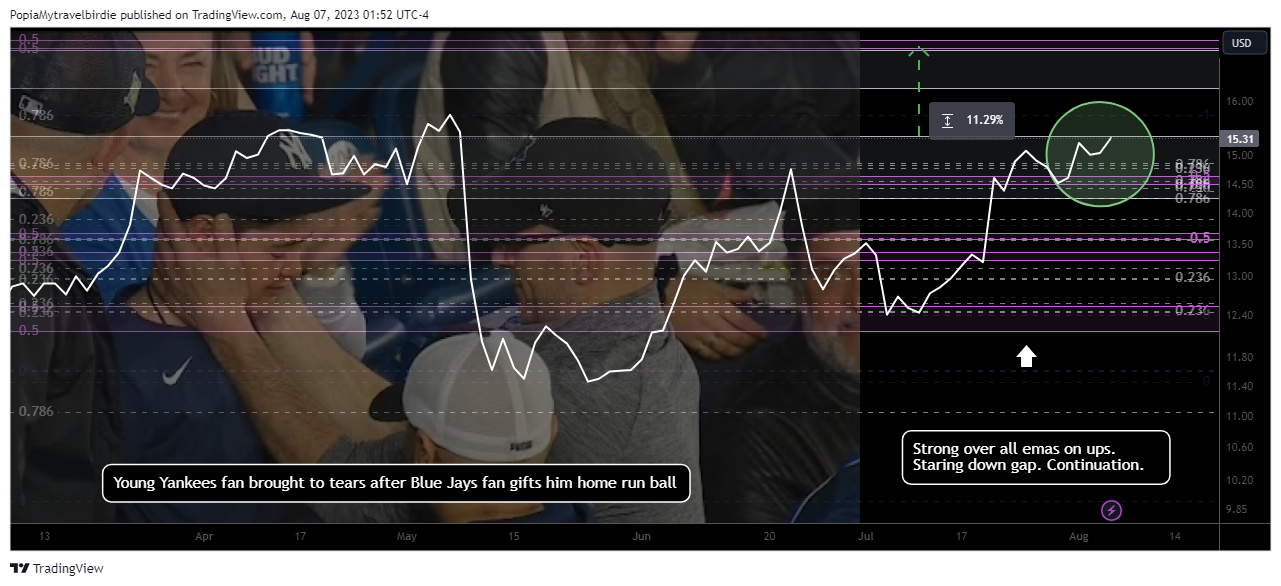 NASDAQ:ESCA Chart Image by PopiaMytravelbirdie