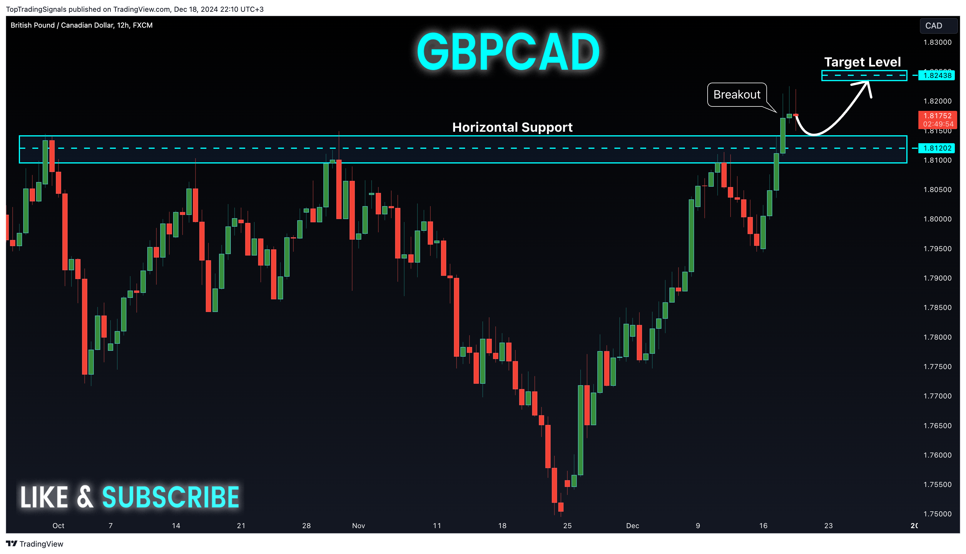 FX:GBPCAD Chart Image by TopTradingSignals