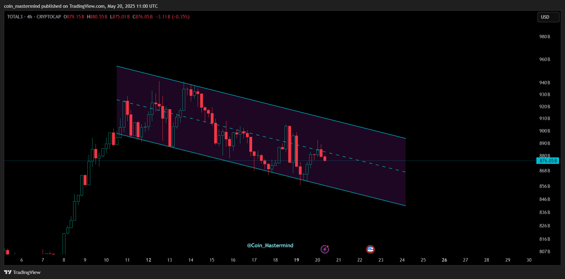 CRYPTOCAP:TOTAL3 Chart Image by coin_mastermind