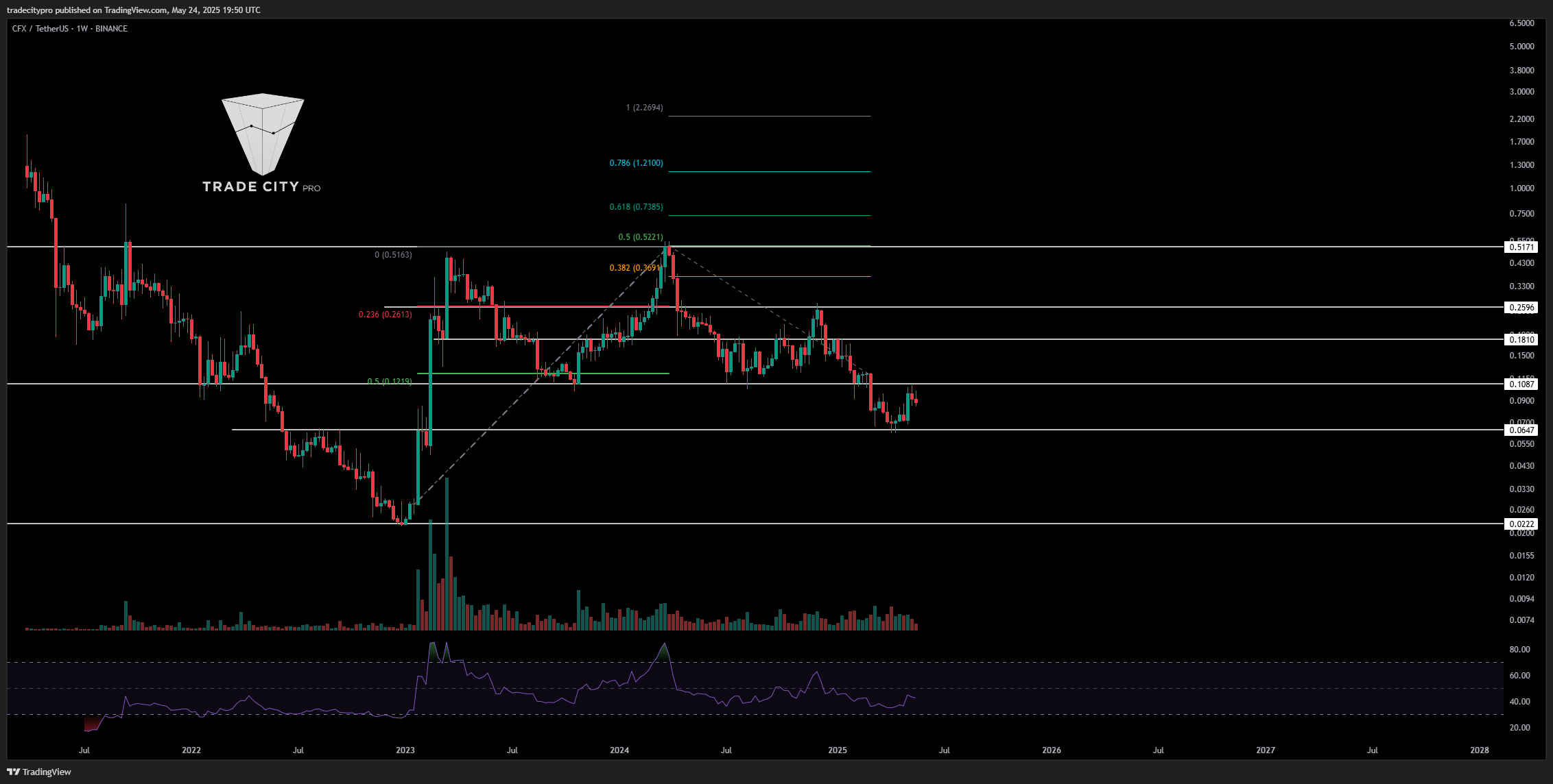 BINANCE:CFXUSDT Chart Image by tradecitypro