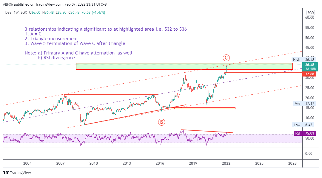 SGX:D05 Chart Image by ABFX6
