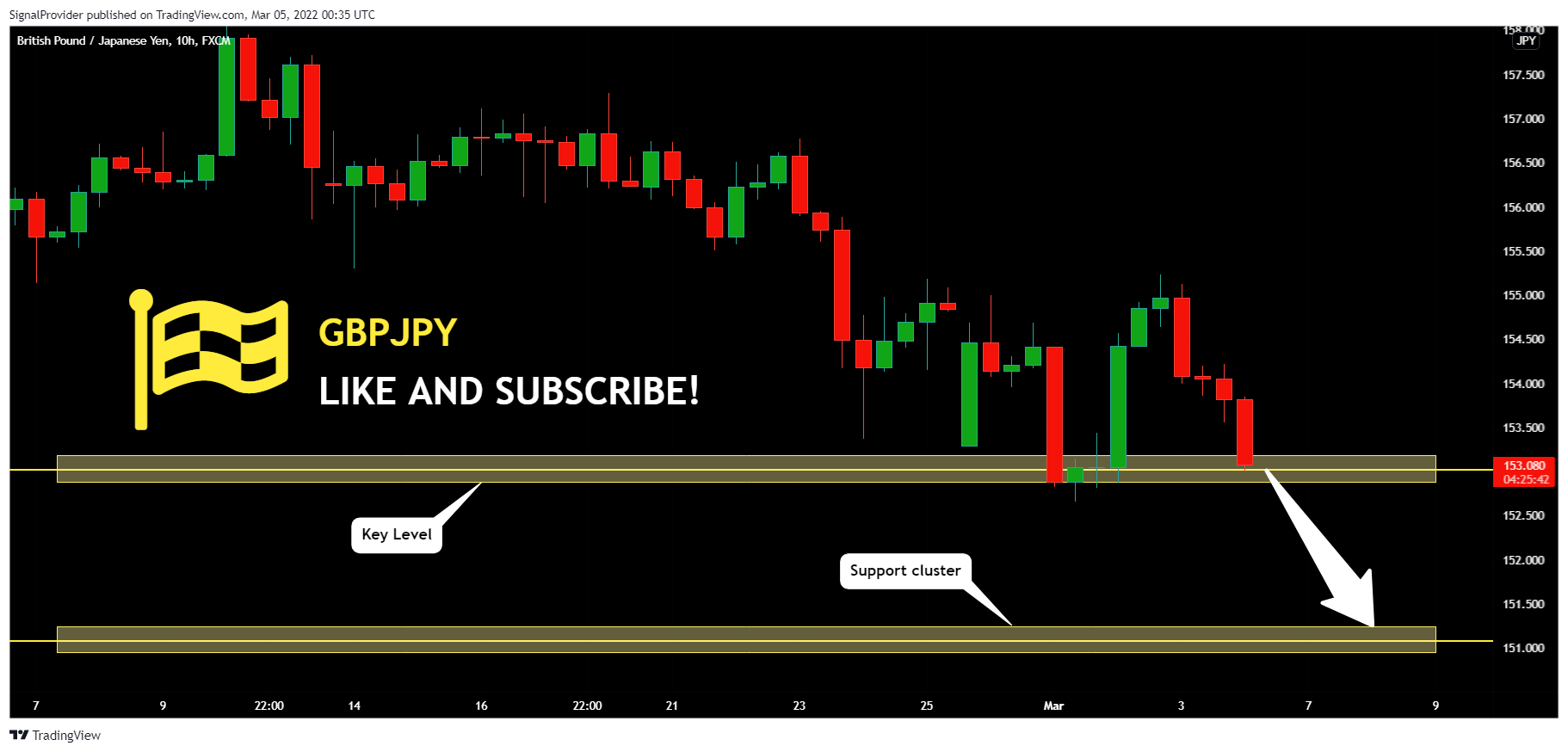 FX:GBPJPY Chart Image by SignalProvider