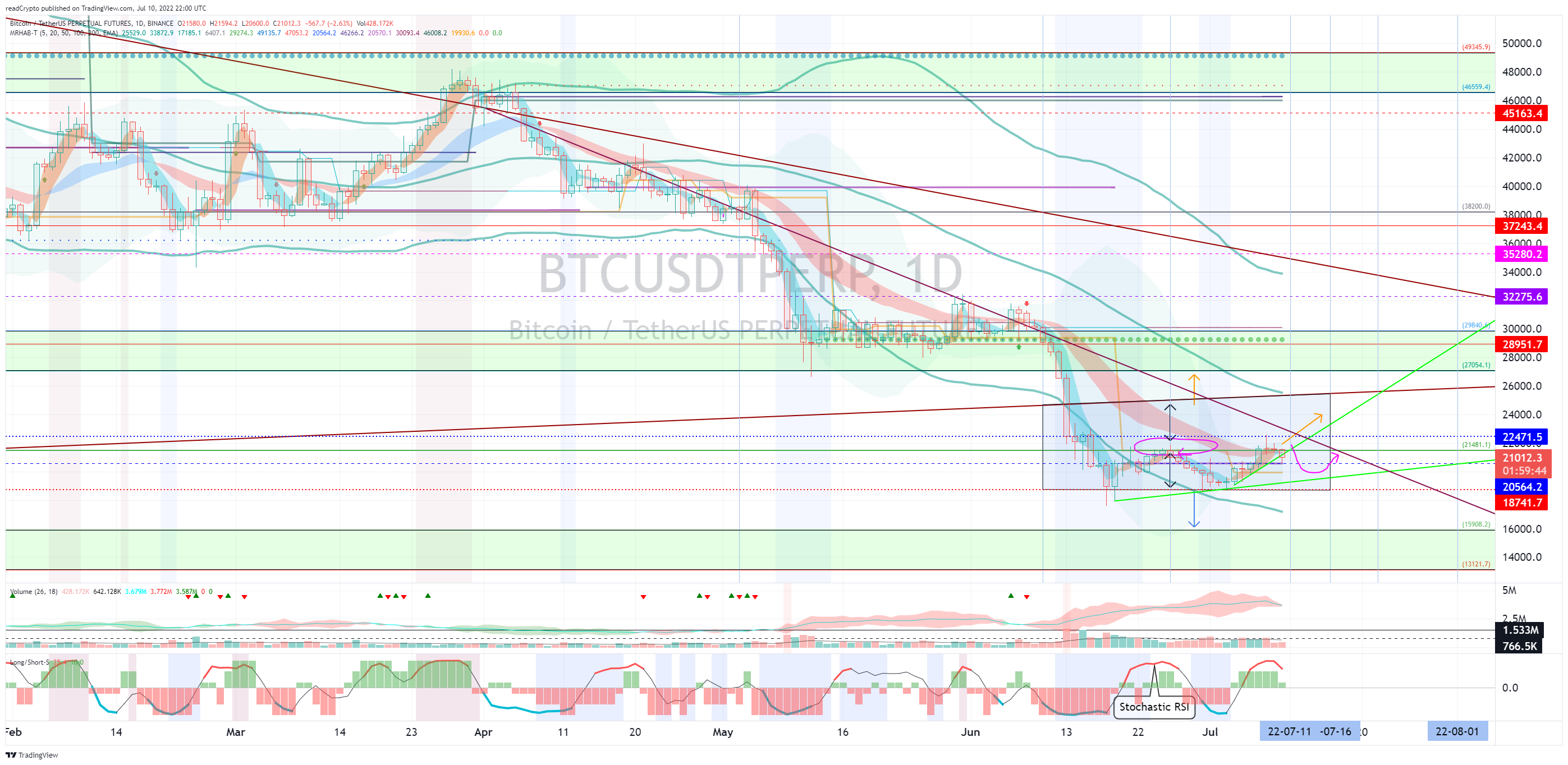 BINANCE:BTCUSDTPERP Chart Image by readCrypto