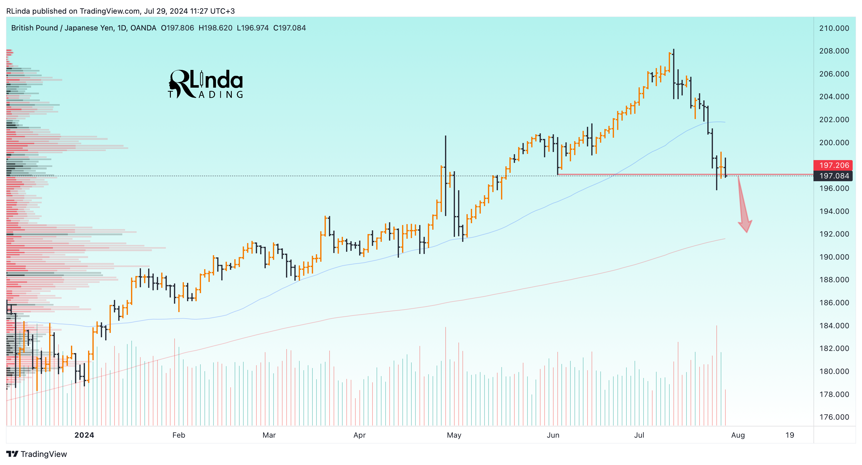 OANDA:GBPJPY Chart Image by RLinda