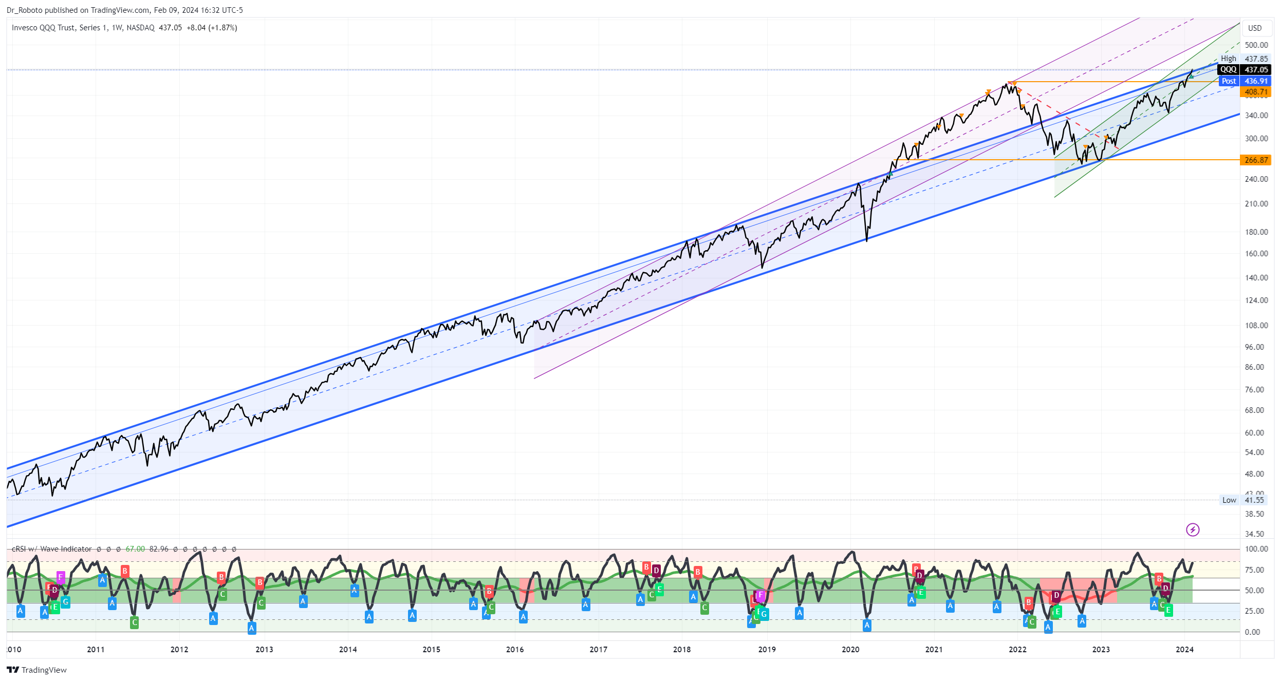NASDAQ:QQQ Chart Image by Dr_Roboto