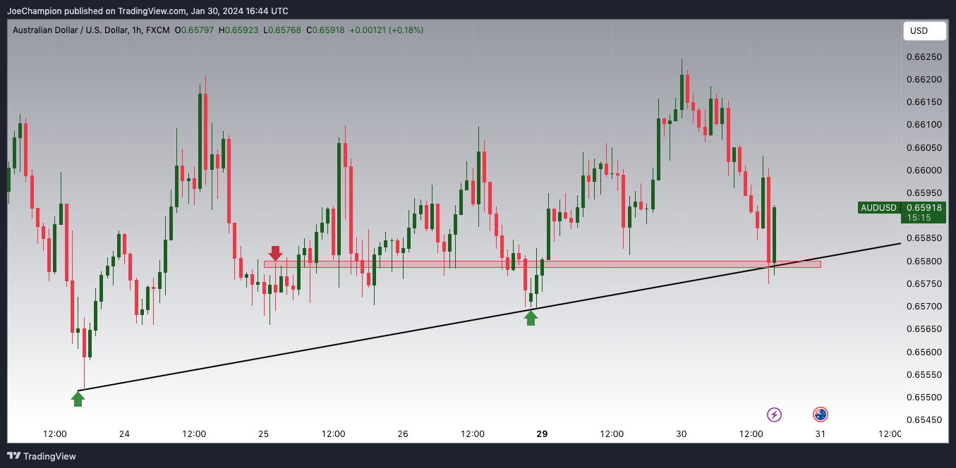 FX:AUDUSD Chart Image by JoeChampion