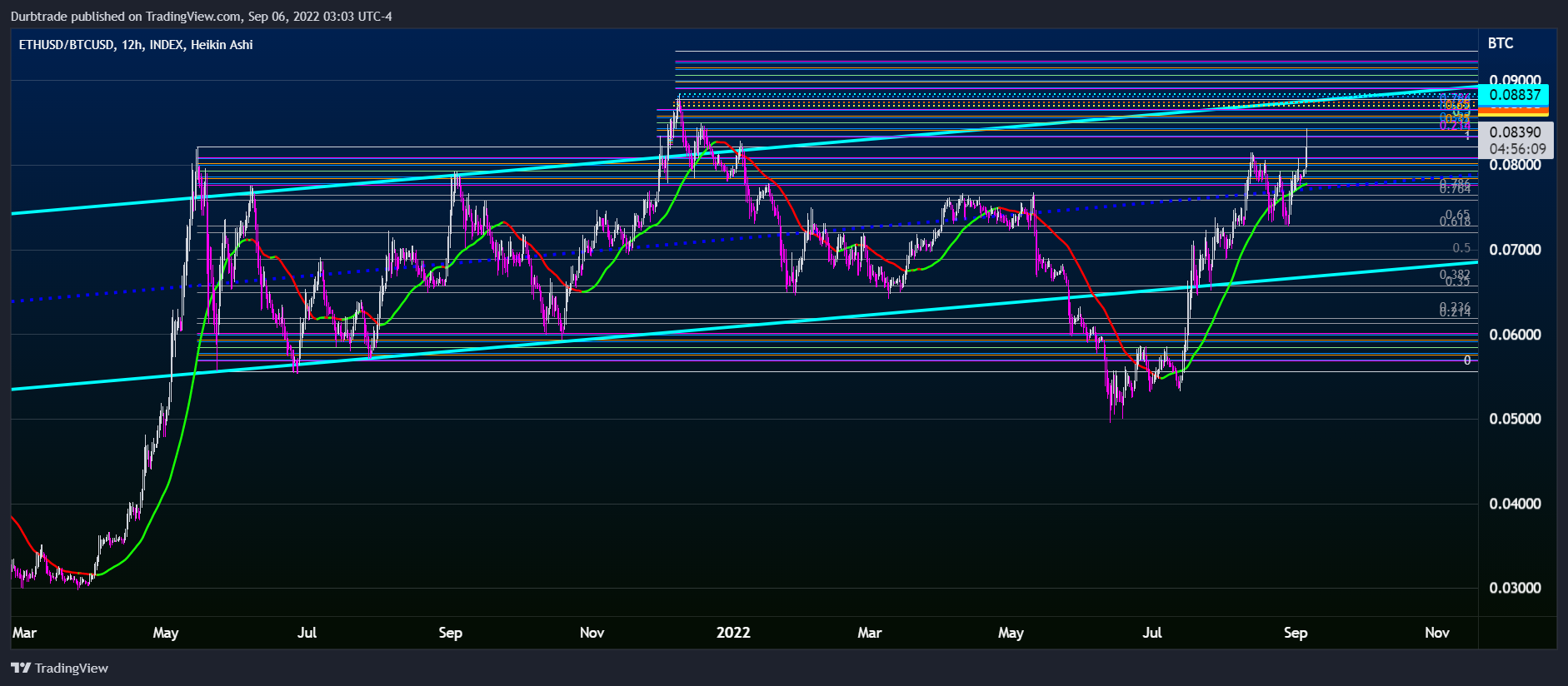 INDEX:ETHUSD/INDEX:BTCUSD Chart Image by Durbtrade
