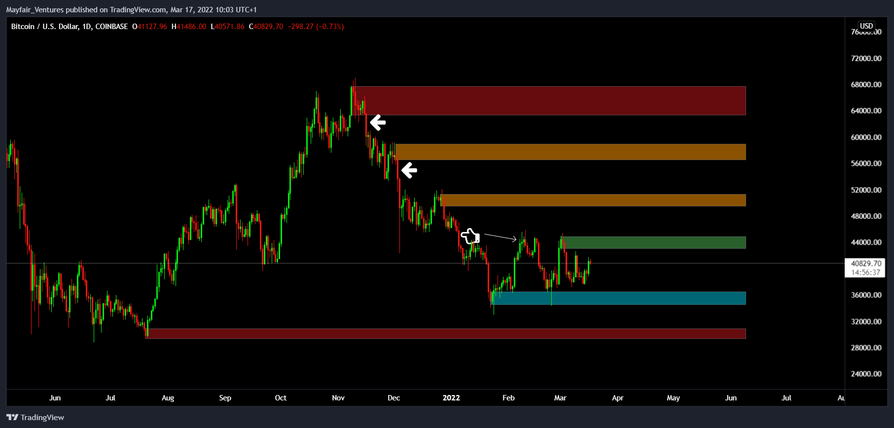 COINBASE:BTCUSD Chart Image by Mayfair_Ventures