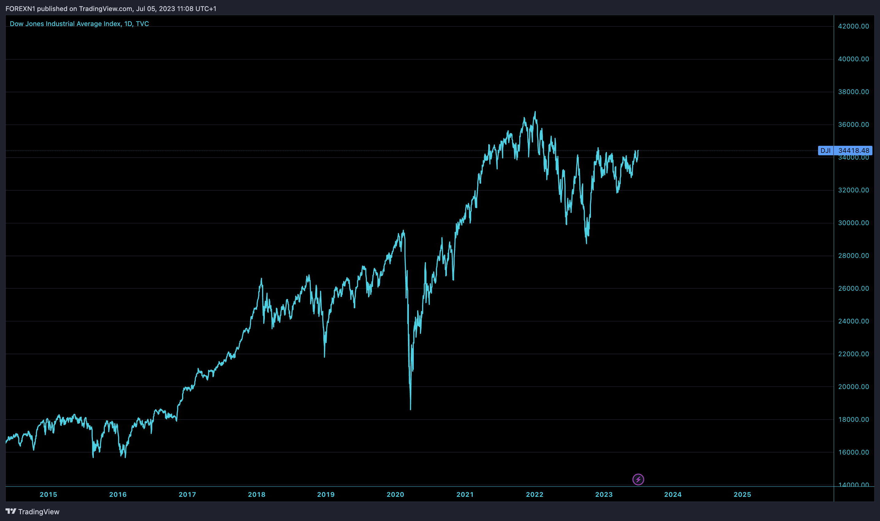 TVC:DJI Chart Image by FOREXN1